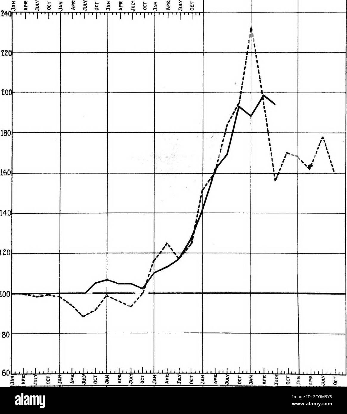 . Ein Vergleich der Preise während des Bürgerkrieges und des gegenwärtigen Krieges. Preisbereich. Aufteilung von Planung und Statistik. Vorstand der Kriegswirtschaft. November 1918 . 3 105 107 • 100 Oktober 111 102 100 102 116 100 1863 Jan. 125 114 116 110 133 104 und April 137 115 125 113 143 109 1916 Juli 134 119 117 117 139 110 Okt. 135 130 125 127 145 117 1864 Jan. 156 142 152 142 160 124 und April 169 157 161 162 177 137 1917 Juli 194 169 184 169 189 152 Okt. 200 174 194 193 200 152 1865 Jan. 216 178 232 188 200 161 und April 190 182 189 199 196 172 1918 Juli 158 187 156 194 171 181 Okt. 175 170 200 1866. Januar 182 168 20 Stockfoto