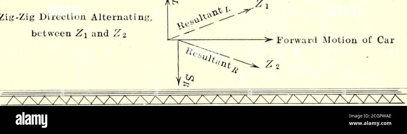 . Elektrische Eisenbahn Zeitschrift . Journal Abb. 3 – Schienenwellung – Beginn der Wellung Innenschiene auf einer Kurve wird auch gefunden werden, um abgestreift und gerissen werden, während Verschleiß und Wellung glatt und polieren die Außenschiene. Eine Wellenkurve, die radiuscorrugates schneller und tiefer als eine Tangente auf der gleichen Linie ermöglicht. WIRKUNG VON HKAKING die schlimmste Wellung auf geraden Bahnen ist auf dem Teil eines Laufs oder einer Straße zu finden, wo die Autos die größte Geschwindigkeit halten. Dies gilt für Leitungen, die mit Singlecars betrieben werden. Auf einer Straße, wo die Haltestellen sind in langen Abständen, aswith 600-ft. Oder 800-ft. Blocks, Th Stockfoto