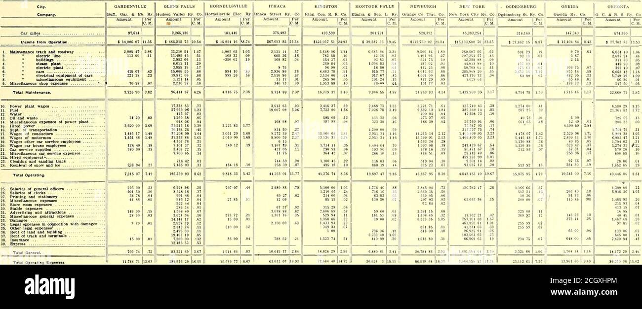 . Die Straßenbahn Zeitschrift . Stadt... Unternehmen. Peeksll t,. Ft R. R. Co. PLATTSBURGPlattsburit Tru, ;■ riinl Sijl.iii l.:n UTICAUtlca ft Mohawk Val. Menge LW CM. Betrag 1 pro IC.M. C. M. C M. Betrag. j^pro Betrag. ^PCT pro ( M CV Miles 293.198 764,196 464.781 3,869,887 438.492 3.394,271 1 50.015 77 8 21.004 26 1 r. k 1 8121.6,4 70 % 93,406 30 21.17 Si ist: 1.1 si -» 1660,202 58 1 50.988 69 1.742 8961S 2027 73 2!si3 2136 77 .77.27 1,11 1834.561 74 i 16,229 829,431 601,452 6913.205 60 26^109 0519,646 00498 56 ■&gt; X.VI ist 1 83.613 54 560 08111 88207 751.902 43 762 48 41 ■ i,17 (T.i .n- Stockfoto