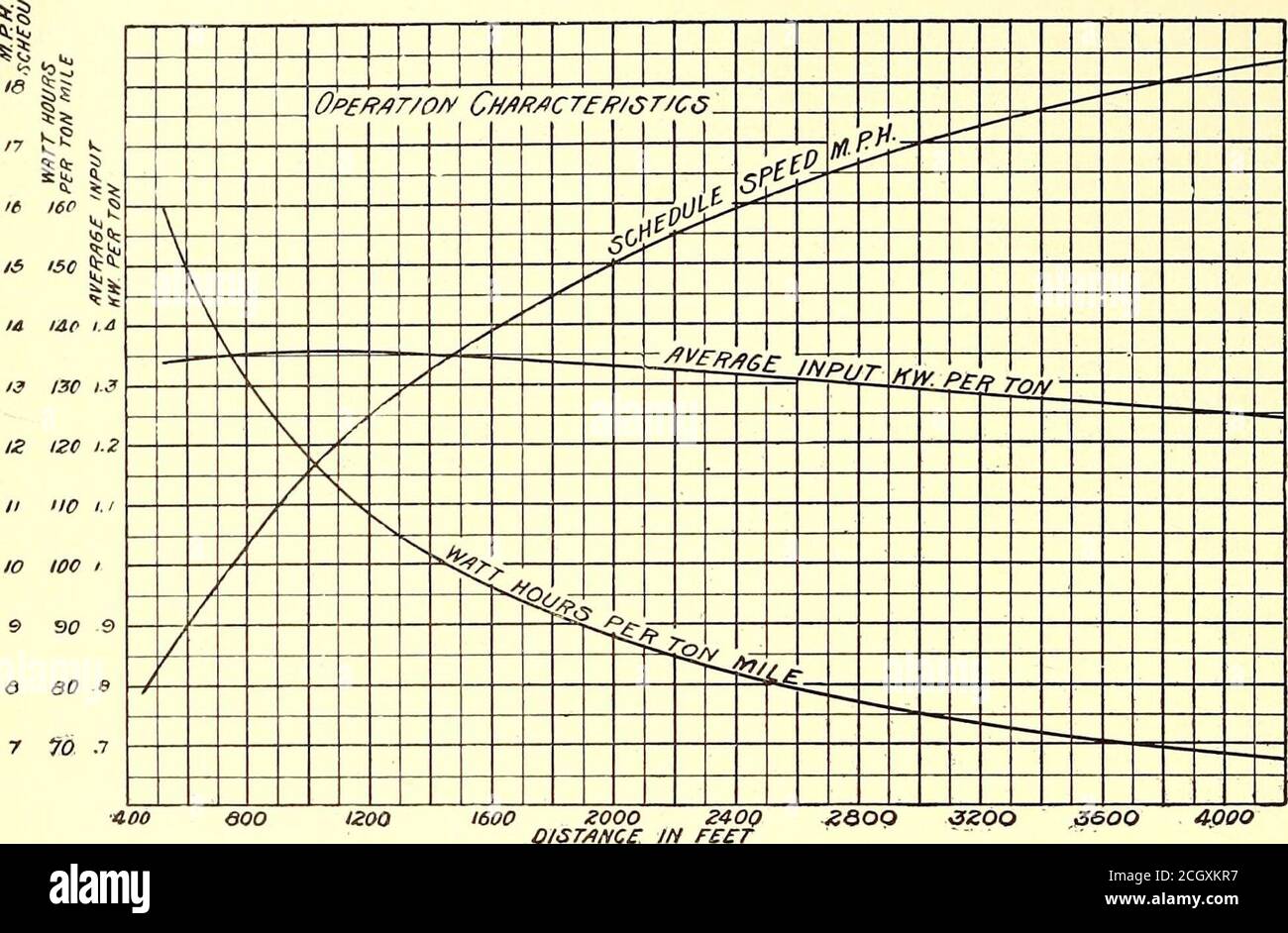 . Die Straßenbahn Zeitschrift . 3: S00 FT. ZWISCHEN DEN STOPPS Zeitplangeschwindigkeit, Meilen pro Stunde 10.4 Watt-Stunden pro Tonne-Meile 131 Durchschnittliche Kilowattleistung pro Tonne 1.35 90 id -k S3 € - 1 % / ■ L vc V f * t ffl A w /IffE/l w Zeit SErauas ABB. 2. - GESCHWINDIGKEIT ZEITKURVE VON 1S-TON AUTO 2000 FT. ZWISCHEN DEN STOPPS Zeitplangeschwindigkeit, Meilen pro Stunde 15 Watt-Stunden pro Tonne-Meile 8S Durchschnittliche Kilowatt Input pro Tonne 1.33 4000 FT. ZWISCHEN DEN STOPPS Zeitplangeschwindigkeit, Meilen pro Stunde 18.2 Watt-Stunde pro Tonne-Meile 6S Durchschnittlicher Kilowatteingang pro Tonne 1.25 das obige zeigt die tatsächliche Abnahme der Wattstunden pro Tonne-Meile und die Erhöhung der Zeitplanleistung Stockfoto