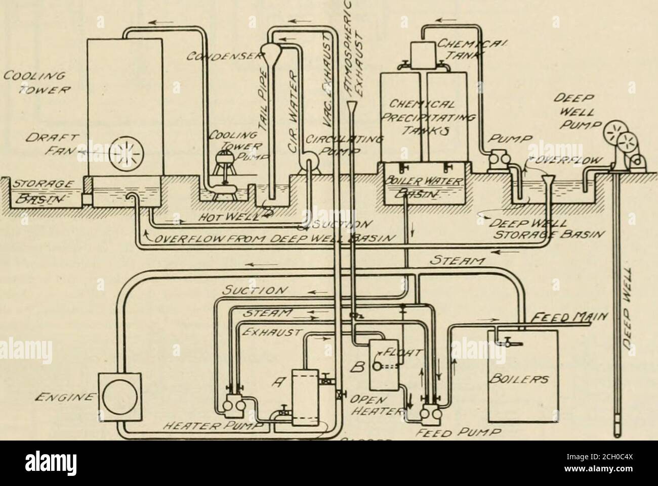 Die Straßenbahnüberprüfung . n eine solche Verflüssigungsanlage. Der  erhöhte Düsentyp des Kondensators, in dem das zirkulierende Wasser für die  Kesselspeisung nicht verwendet wird, ist in Abb. 23. Das artesische  Brunnenwasser enthält