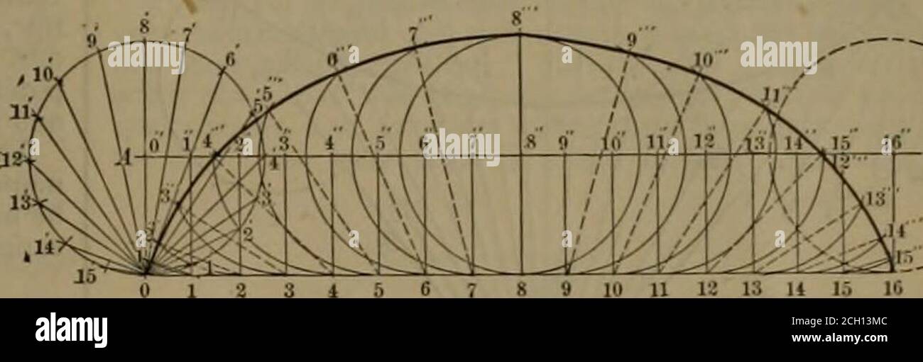 . Die Eisenbahn- und Ingenieurzeitschrift . Anzahl der Gleichteile I. 2, 3, etc., und i. 2, y. etc. Von den Punkten i, ^2, 3, etc., zeichnen Linien zu A, und von i, 2, 3, etc., zeichnen Linien Tob, die sich gegenseitig schneiden. Ihre respeciive Punkte der intersec-tion werden Punkte in der Kurve sein, durch die sie verfolgt werden kann. Ermitteln Sie wie vor dem Umfang der IHE-Rad, und drawa gerade Linie 0-16 gleich in der Länge der Umfang, und unterteilen sie beide wie beschrieben. Zeichnen Sie den generierenden Cir-cle // auf der Senkrechten 8 o und tangential zu 0-16. Durch das Zentrum o oi A eine horizontale Linie A-i( par Stockfoto