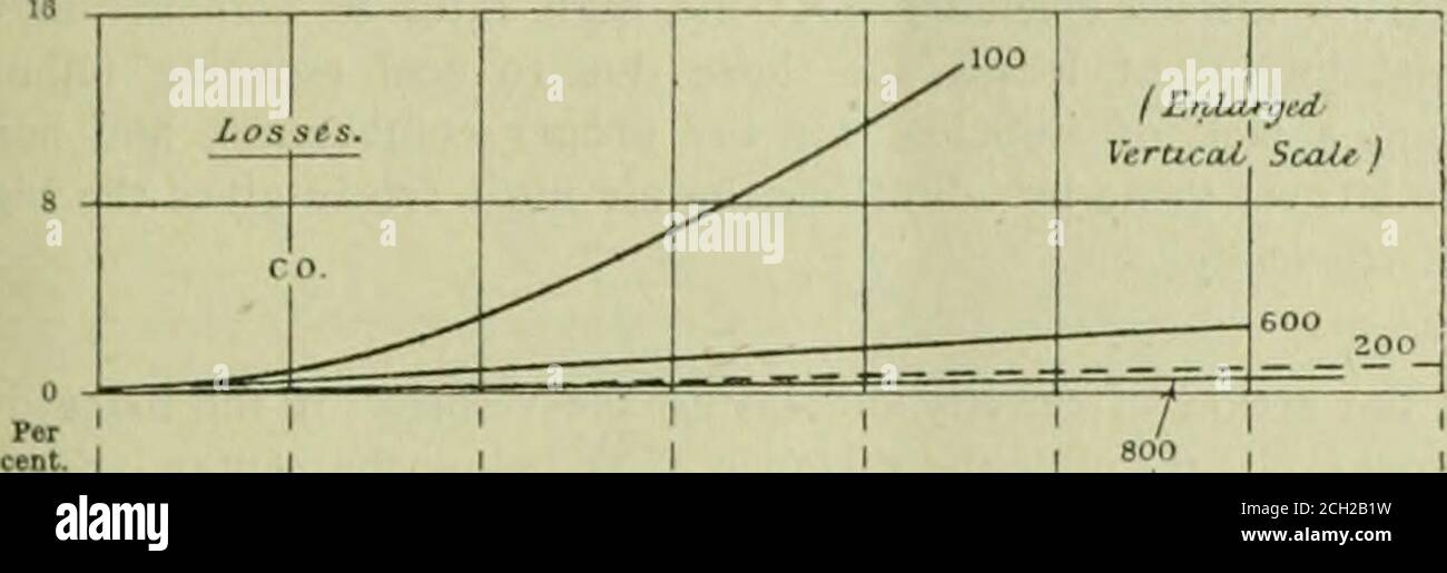 . Amerikanischer Ingenieur und Eisenbahnjournal . al gefeuert.die Wirkung von d ist so klein, dass es vernachlässigbar ist. Mai 1908 AMERIKANISCHER INGENIEUR UND EISENBAHN fOURNAL. Ion (4). Die Verluste do i omp t der Abschluss der th&lt; St. I ouis i hibition, die Lokomotive ICST-iii Plant war ti d to thi Hopfen der thi i i nnsj Ivania Rail Road, wo es jetzt in regelmäßigen Betrieb ist. Eine Serie oi mit in- der Standard-Pennsylvania Railroad Singli Typ 1, in dem Zylinder 20; i Zoll im Durchmesser, mit  •(&lt; Zoll Hub, und treibende Wlin Durchmesser. RREE-Serie wurden ausgeführt: ( mit der vollen Rostfläche von 55,5 Quadrat Ei ( Stockfoto