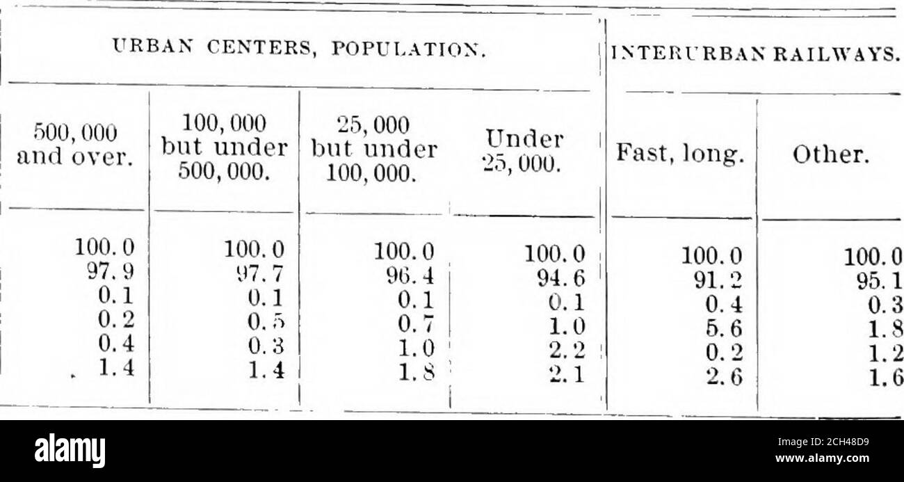 . Straßen- und Elektrobahnen, 1902 .. . 81,245 STÄDTISCHE ZENTREN, BEVÖLKERUNG. 500,000 andover. 100,000 Butunder 600,000, 47 8102,896,131 100,708,508 70,986 10, 904 199,829 62,369 425, 925 1,427,610 846,589,368 44,544,520 67,210 128,234 72,981 7,191 148,374 630,868 25,000 Butunder 100,000. 66 815,366,896 14,801,254 13,466 88,172 17,841 3,584 151,407 281,171 Unter 25,000. 6,377,6, 034,7, 36,14,10,138,136, 165469681671192172006156691 DOLLAR INTERURBAN RAILWAYS. Schnell, lang. 7,640,6,968,34,241,25,160,17194 Us-Dollar Andere. 200 826,215,532 24,932,033 78,311 276,860 60,130 143, 685 314,990 410,523 1 Exklusiv des Berichts Stockfoto