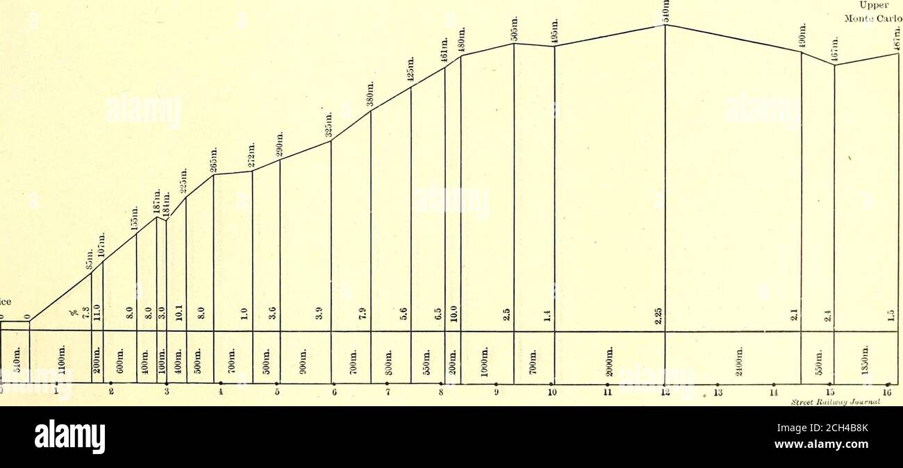 . Die Straßeneisenbahnzeitschrift . fere mit der Kutsche, dem Fahrrad- und dem Autoverkehr. Diese Straße führt durch einen der malerischsten Teile Europas. Beginningwith the Point at which flanking the Hill, is placed therenowned Astronomical Observatory of Nice, thetourist genießt die Aussicht auf das Paillon Valley, die Hügel von Cimiez mit der ehemaligen Residenz von QueenVictoria thront darauf, das Dorf Falicon, averitable Adler Nest auf der einen Seite, Und die von den Hügeln und den Felsen des St. Jeannet unterkellerte, von der historischen St. Anthonys Nase des Hudson konkurrierende, kontinuierliche Pfanne Stockfoto