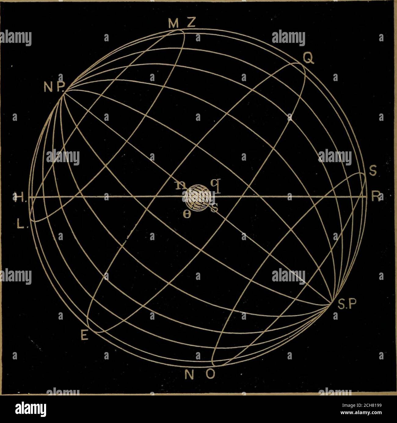 . Astronomie für Gymnasien und Hochschulen . // 24 ASTRONOMIE, an beiden Pol der Erde {s oder n)^ die vertikale Lineale erstrecken sich bis zum Himmelspol, es P oder S P^ und die. Abb. 11. Übereinstimmung der Kreise auf der Himmelssphäre und der Erdenphäre. zenith wird von Tag zu Tag gleich bleiben, da die Position des Beobachters durch die Rotation der Erde nicht verändert wird. Wenn der Beobachter in der Breite 45 Grad ist, wird er in vierundzwanzig Stunden, durch die Rotation der Erde, auf dem Aparallel der irdischen Breite, 45 Grad vom Nordpol der Erde, herumgetragen werden. Sein Zenit wird, während der gleichen ti Stockfoto