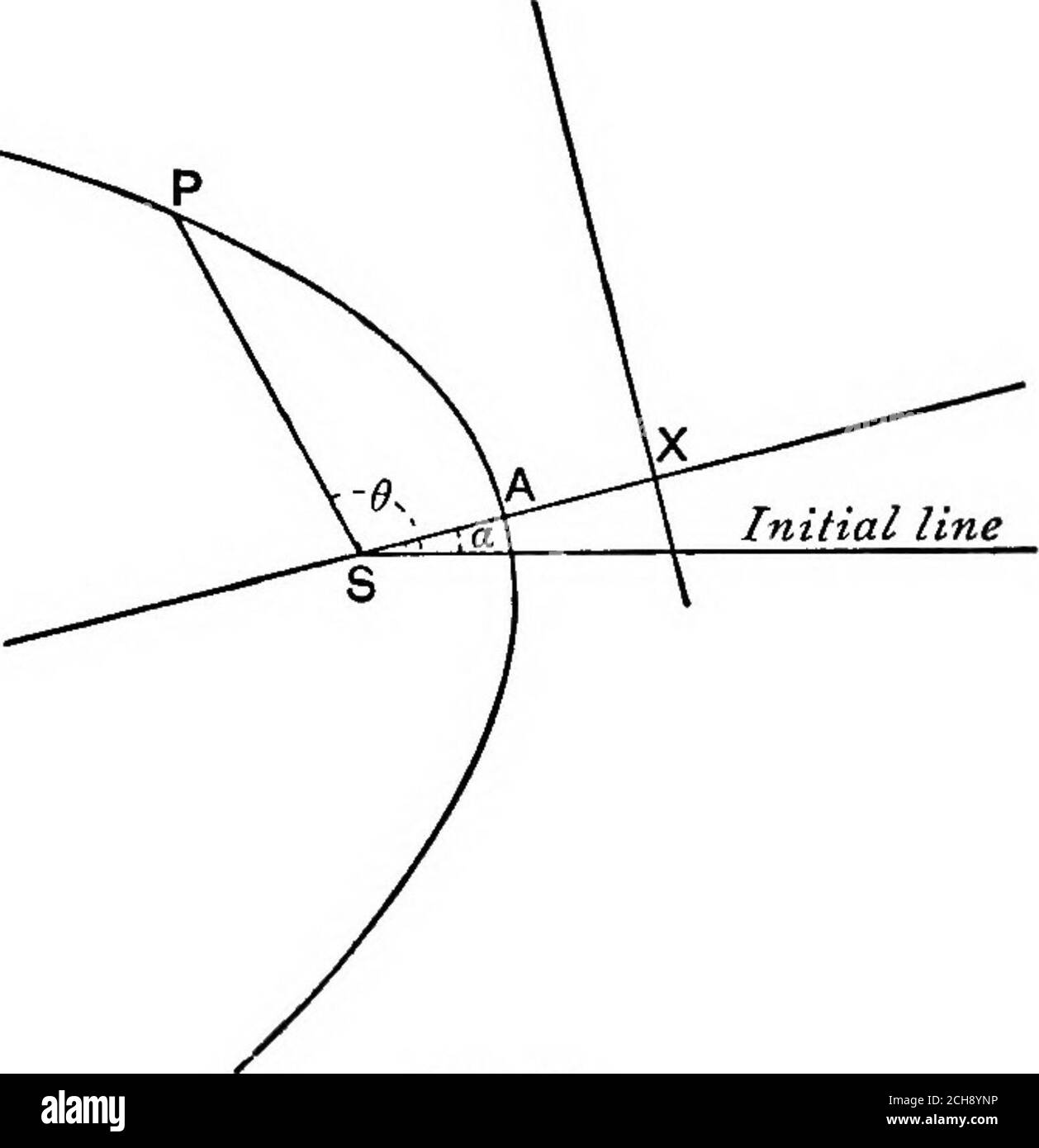 . Algebraische Geometrie; eine neue Abhandlung über analytische Kegelschnitte . eine Hyperbola.TakeOA = lin., AN=2in., N(a=5in. KAPITEL XIII POLARE GLEICHUNG EINES KONISCHEN ABSCHNITTS. 298. Wird der Fokus eines Konikums als Ursprung genommen und SX das Perpendikular auf der entsprechenden Directrix als Ausgangslinie, so ist das Äquaiion des Konikums - = 1 + e cos 5, ivhere e ist die Exzentrizität und ithe semirlatus rectum. Wenn (r, 6) die Koordinaten eines beliebigen Punktes P auf dem Knorpel sind,SL wird das Semilatus-Rektum, undPM, PN senkrecht zur Direktrix bzw. zur Achse gezeichnet, r = SP = e.PM=«. NX = «(SX + SN) = SL + e.SPcosPSN (für Stockfoto