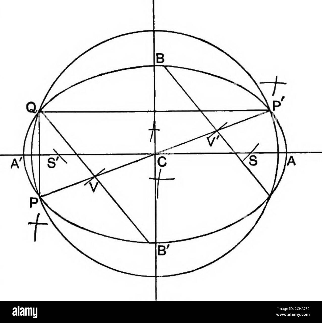 . Algebraische Geometrie; eine neue Abhandlung über analytische konische Abschnitte. 27.)ähnlich ist TZ auch eine Tangente. 238. Eine Kurve gegeben, die ihm eine Ellipse ist, findet ihr Zentrum, die Positionen und Längen ihrer Hauptachsen und ihre Modeerscheinung. Zeichnen Sie zwei parallele Akkorde und teilen Sie sie bei V und V.Lassen Sie VV produziert treffen die Kurve bei P und P. PP ist ein Durchmesser, denn es halbiert Parallelchords. .. C der Mittelpunkt von PP ist das Center. Auf PP als diameterbeschreiben eine circlemeeting der Ellipseat Q. lPQP ist Art. L, und PQ, PQ aresupplemental Akkorde. .. Die DurchmesserACA, BCB parallel Toj^Q und PQ sind con-jugate Diame Stockfoto