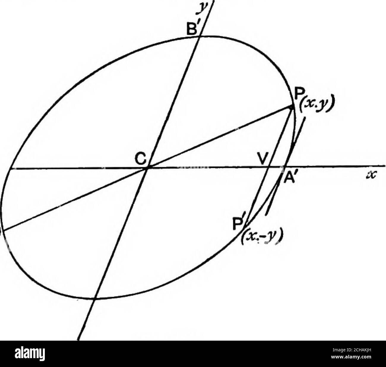 . Algebraische Geometrie; eine neue Abhandlung über analytische konische Abschnitte. PQ. .*. CV ist ein Durchmesser halbierenden Akkorde parallel zu PQ oder CV, und CV „ „ „ PQ oder CV. .. CV, CV sind konjugierte Durchmesser und sind parallel zu den ergänzenden Akkorden PQ, PQ. 200 DIE ELLIPSE. [Kap. x. 213. Wenn eine Ellipse uns am Ursprung mittig hat, enthält ihre Gleichung keine Begriffe des ersten Grades. Wenn möglich, lassen Sie ax^ + 2hxy + durch^ + 2gx+2fy + c = 0 die Gleichung der Ellipse sein. Lassen Sie {x, y) einen beliebigen Punkt auf der Kurve sein. Da sich der Ursprung dann im Zentrum befindet, befindet sich {-x, -y) auch auf der Kurve. .. ax^ + 2hxy + von^ + 2gx + 2fy + c = 0 und a Stockfoto