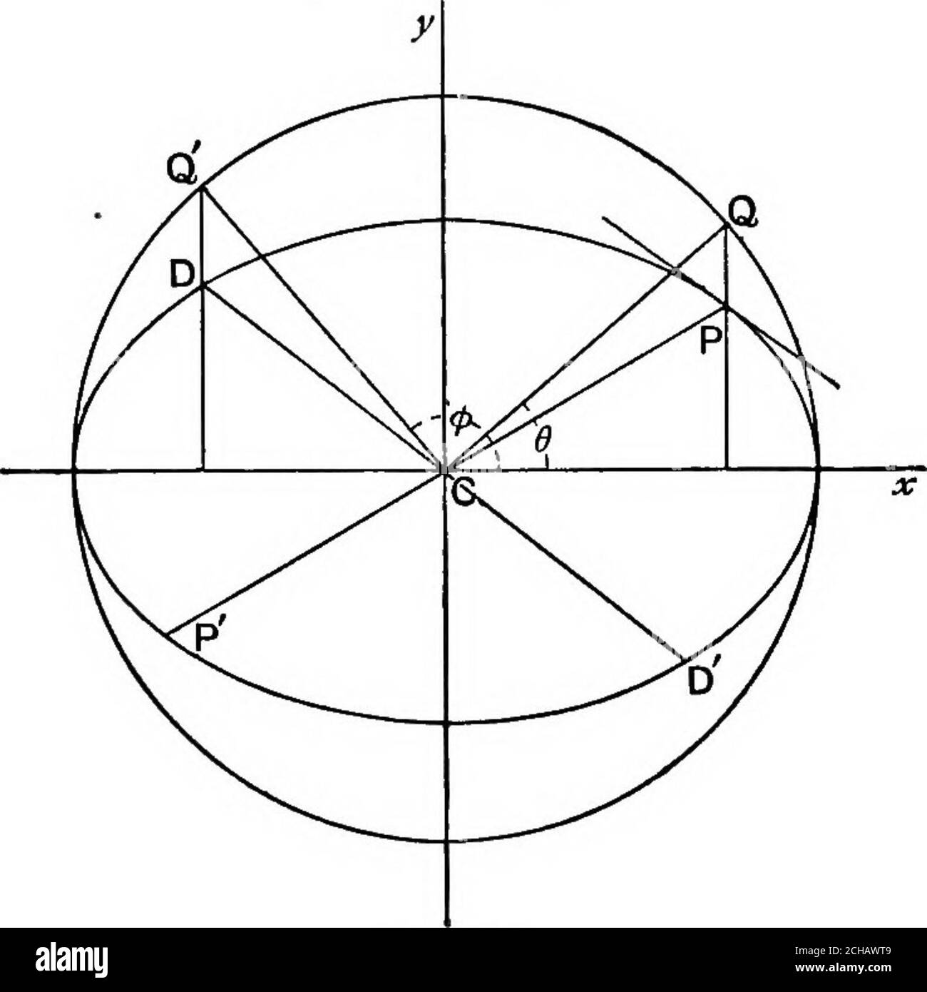 . Algebraische Geometrie; eine neue Abhandlung über analytische konische Abschnitte. Fio. 126. Der Durchmesser CP halbiert den Akkord QQ bei V, und das Echord parallel zu sich bewegen lassen, der Punkt V nähert sich P. der Durchmesser halbiert immer den Akkord. Wenn also V mit P zusammenfällt, verschwinden die gleichen Anteile QV, QV zusammen, und der Chord wird zur Tangente bei P. Dies beweist den Satz. KUNST. 210.] KONJUGIERTE DURCHMESSER. 197 210. Lassen SIE POP, DCD zwei konjugierte Durchmesser, und lassen Sie 6and die exzentrischen Winkel der Punkte P und D.. FLQ. 127. [Mm =--,), _, . Y X die Gleichung von CP ist , r ,, = 3. ^ 0 sin 6 a cos Stockfoto