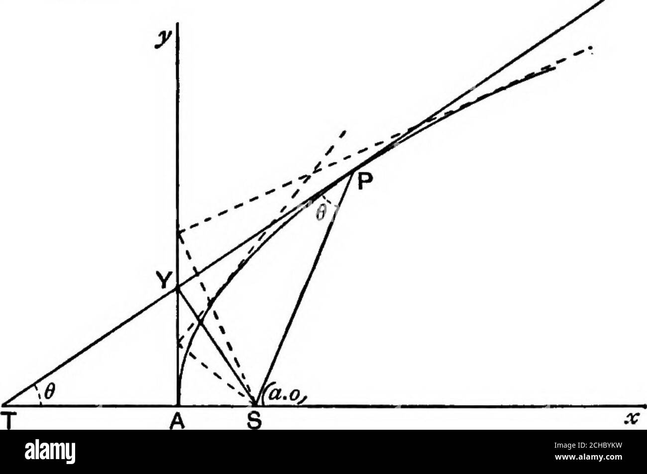 . Algebraische Geometrie; eine neue Abhandlung über analytische konische Abschnitte. Lassen Sie (aij, yj) die Koordinaten von P.dann ist die Gleichung der Tangente PT yy.^2a(x + XJ).bei T, ein Punkt auf dieser Linie, y = Q;.. 2a(x + x-^) = 0; .. X= -x^ (für A ist nicht gleich Null),oder AT = AN, ist aber von entgegengesetztem Zeichen.das entgegengesetzte Zeichen zeigt an, dass AN und AT in entgegengesetzten Richtungen gezeichnet werden. AUSSERDEM SP=PK = NX = AX-I-AN = AS + AT = ST. Def. NT wird Subtangente genannt. Daher wird die Subtangente am Scheitelpunkt halbiert. 160. Die Tangente bei P, einem Punkt auf einer Parabel, halbiert den Winkel zwischen PK und der Senkrechten auf der Directrix, und Stockfoto