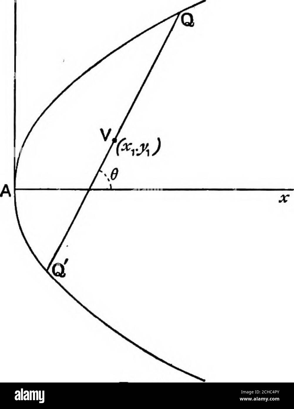 . Algebraische Geometrie; eine neue Abhandlung über analytische Kegelschnitte . E Durchmesser PV trifft die Kurve bei P, die Ordinate von P = die Ordinate von V = --^ = -, wobei m die Steigung des Echordes ist. *^ .^ ™. Die Abszisse von P = – j und y = mx – ist die Tangente bei P. Daher ist die Tangente am Ende eines Durchmessers parallel zu den um diesen Durchmesser halbierten Akkorden. Dies kann auch durch das Lassen der Akkord QQ Bewegung parallel zu sich selbst, bis V fällt mit P gesehen werden. Die gleichen Anteile VQ, VQ verschwinden zusammen, wenn V Zufälle mit P, und der Akkord wird eine Tangente. 147. Die Gleichung eines Akkordes des Parabols zu finden Stockfoto
