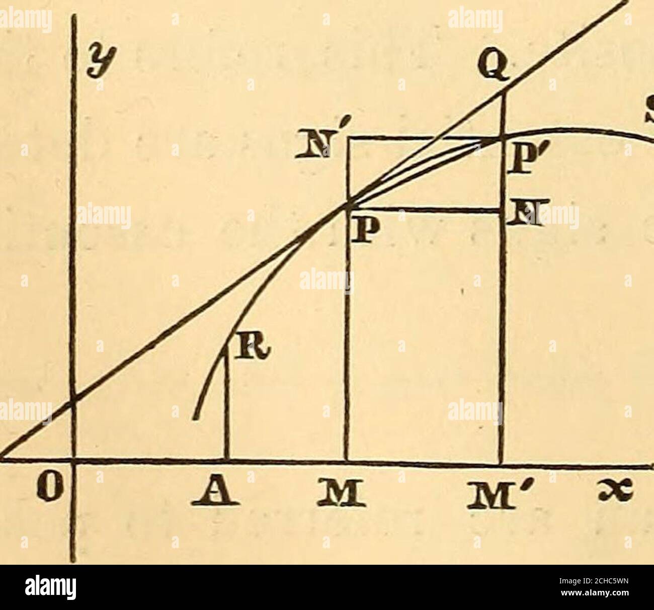 . Eine neue Abhandlung über die Elemente der Differential-und Integralrechnung. Er Umwandlung oi rechteckig in polare Koordinaten, 276 DIFFERENTIALRECHNUNG. Wir haben x z=zr cos. d^ y ^^r sin. d. Wir haben auch (Kunst. 42,161) ds ds dx dx I (DYV    I /(ia^■^ fdy^ do dx do dx dd ^ dx dr . dy . dr aber -- =: COS. d- r SM. (9, –- == SM. d –---r cos.6; dd do dd do^ daher ds dd =J r^ + (-- ) : und, in ähnlicher Weise,  ds dd   dddr^ dd ds dr dd dr N c?ryCor. Wenn § der Winkel ist, der zwischen dem Radiusvektor einer Kurve am Punkt (r, d) und der Tangentiallinie an diesem ddpoint enthalten ist, haben wir (Art Stockfoto