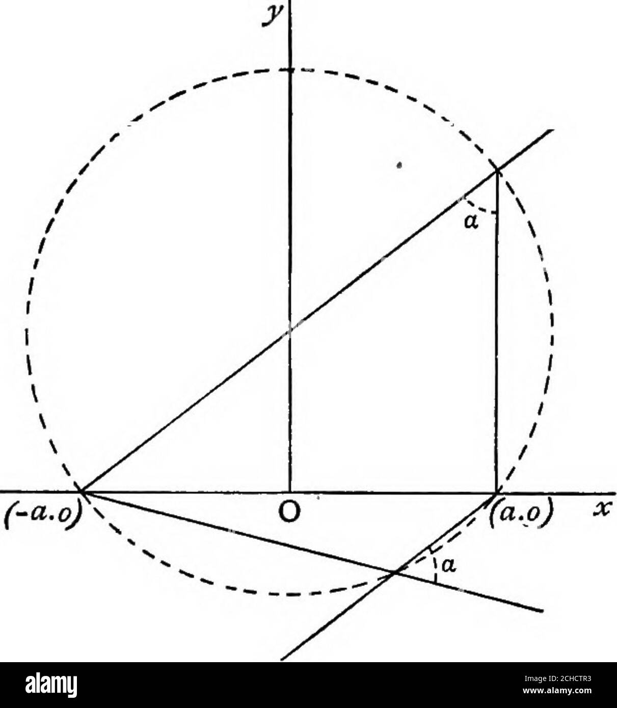 . Algebraische Geometrie; eine neue Abhandlung über analytische konische Abschnitte . s ist V a + 6. Notieren Sie sich die Gleichung des Polars des Punktes (o, j3) in Bezug auf diesen Kreis. Wenn (o, /3) ein fester Punkt, eine Konstante und 6 eine Variable ist, bedeutet dies, dass dieses Polar einen anderen festen Punkt durchläuft. LOKUS PROBLEME AUF DEM KREIS. 105. Beispiel i. Durch die Punkte[a, 0), ( - a, 0) werden gerade Linienpaare gezeichnet, so dass der Winkel zwischen den einzelnen Paaren gleich a, konstant mittig ist.Finden Sie den Ort ihres Schnittpunktes. Die Gleichungen der Linien können y=m(x-a), (i) y=m(x + a) (2) geschrieben werden, da a der .angle be ist Stockfoto