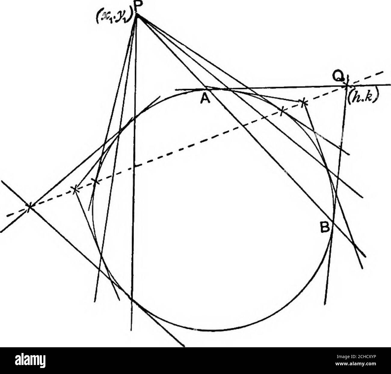 . Algebraische Geometrie; eine neue Abhandlung über analytische konische Abschnitte. Abb. 60. Die Gleichung von PA, der Tangente bei A, ist xhy + yh-y = A?. Die Gleichung von PB ist xh2 + yh^ = A^. Aber der Punkt P(a;j, y-^ liegt auf beiden Linien; .. KjAj + 2/itj = A^ und xji^ + Vik ^^ •(1)(2) ART. 94.] DER KREIS. 85 .. X^x + y-^y = A? Oder xx^ + yy-^ = a^ ist die erforderliche Gleichung, denn sie stellt zunächst eine gerade Linie dar.auch aus (1) sehen wir, dass (h-^, k^) A auf dieser Linie liegt, und „ (2) „ {h^, k^ B .. Es ist die Gleichung von ab. 94. Def. Pole und Polar. Wenn Tangenten an den Extremitäten eines Akkordes eines Kreises gezeichnet werden, w Stockfoto