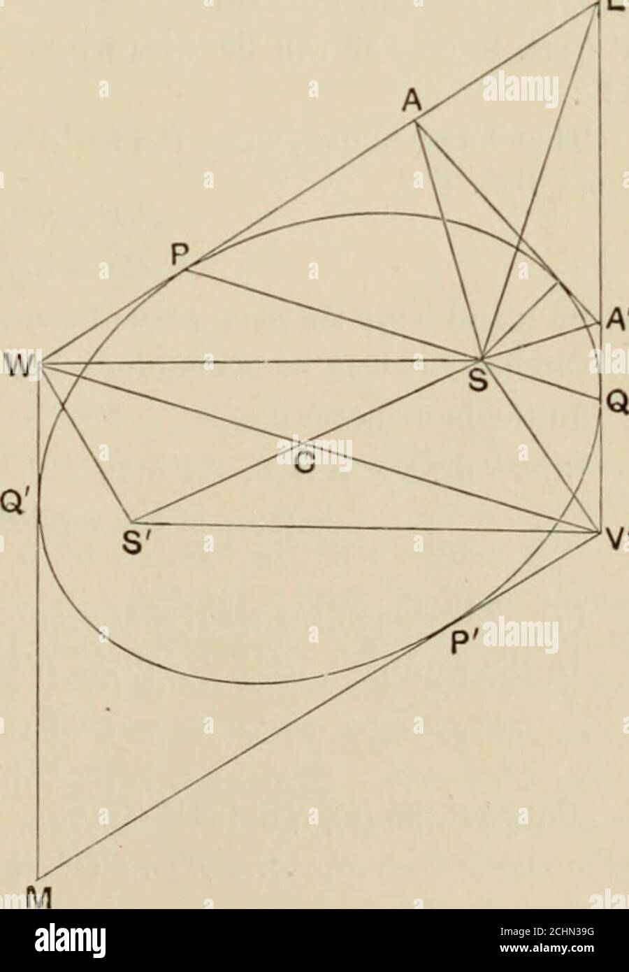 . Die Prinzipien der projektiven Geometrie auf die gerade Linie und konische angewendet . irector Kreise. 139. In Cliaptera wurden konische gegeben. In diesem Artikel ccrtaimit ihren Foki wird ich) roved. Wenn LW, VM; LV, WM zwei parallele Tangenten zu einem Konus sind, Anda EINE beliebige andere Tangente, die WLand L V in A und A erfüllt, dann A, A; If, oc ;00, 1^ bestimmen auf LW und L V zwei projektive Bereiche, und jede andere Tangentto die konische trifft diese Linien in Paaren von entsprechenden Punkten dieser Bereiche.Art 93.) Durch Art. 39 Konstrukt Punkte ^S und *Ssoso, dass entsprechende Jjoints des Theranges eine Konstante subtendieren Stockfoto