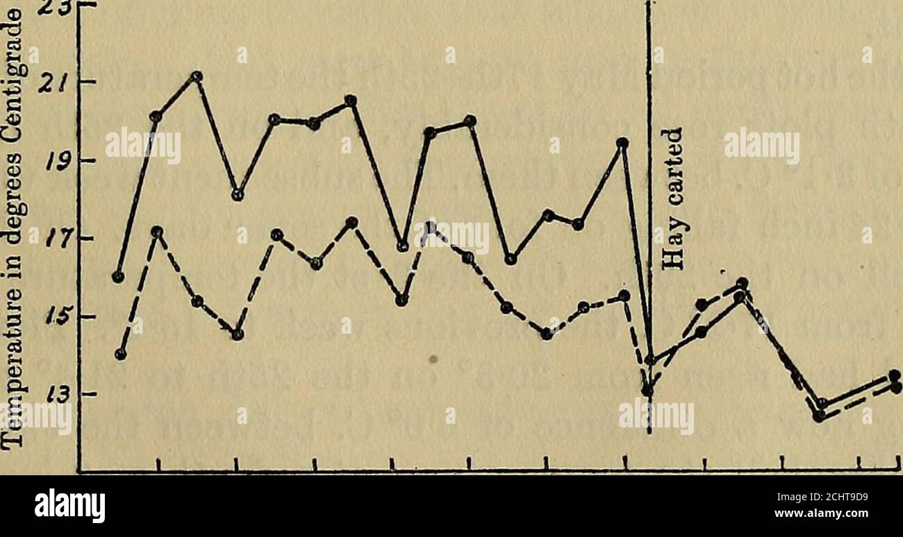 . Grundschlacken und Gesteinsphosphate . aus der Zeit vom 17. Mai bis die Ernte am 21. August von den Parzellen abgekarrt wurde, die Oberfläche drei 1 Leider traf die Probe aus Parzelle 17 am 31. August mit einem Unfall zusammen. AUF DIE TEMPERATUR DES BODENS 69 TABELLE XXXVI. Temperatur auf dem Boden bei HorndonON Plots 16 und 17, in Tiefen op 3 Zoll und 9 Zoll Temperatur (Grad Celsius) Datum bei einer Tiefe von 3 inchesPlot 17 Plot 16 bei einer Tiefe von 9 Zoll Plot 17 Plot 16 1920 Basic Schlacke unbehandelt Basic Schlacke unbehandelt Mai 5 - - 9-8 10-3 10 - - - 17 140 160 12-5 13-5 25 17-2 20-3 14-7 17-7 31 15-4 21 Stockfoto