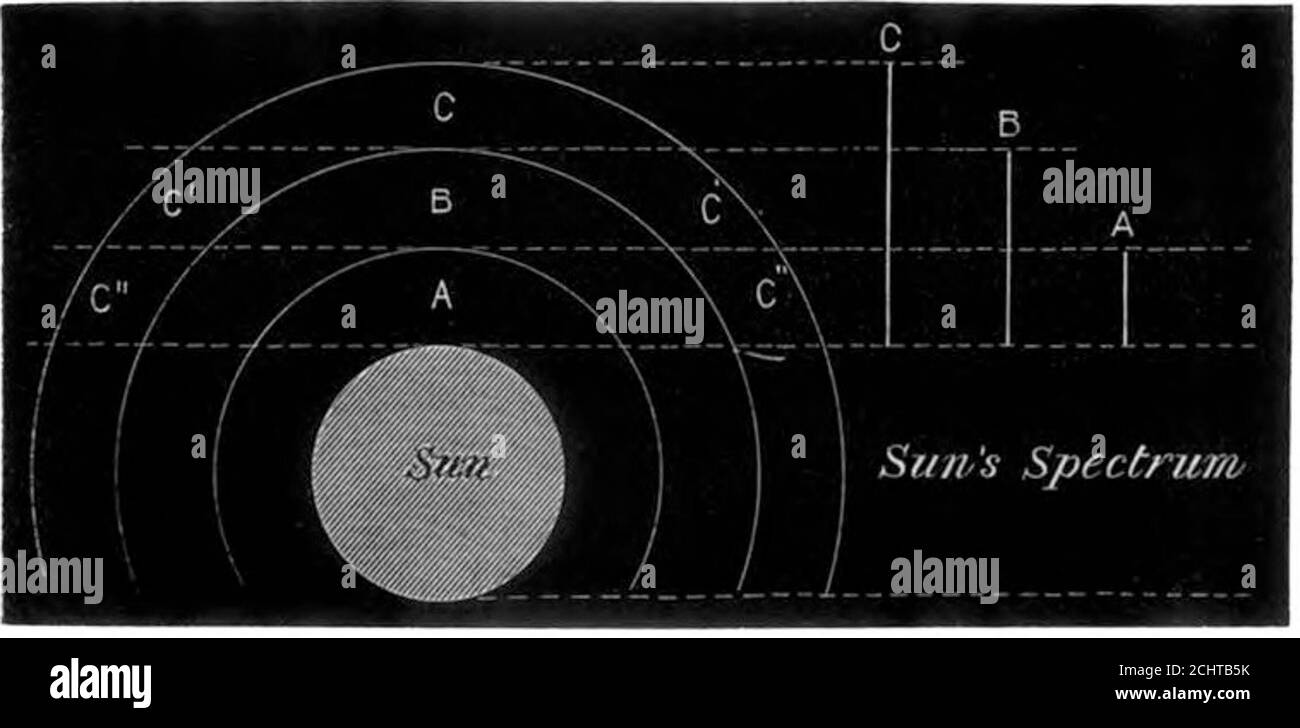 . Beachten Sie die jüngsten und kommenden totalen Sonnenfinsternisse . Bestimmen Sie die Form und die wahre Sonnengrenze scheinbarer Korona aufgrund der Beleuchtung unserer Luft, wobei für den letzteren Zweck die fotografische Intensität des Bildes des Mondes verwendet wird. Ich bin mir bewusst, dass, weil die Sonnenphysik ein neues Thema ist, Und oneso ganz in der Domäne der reinen Wissenschaft, die oben genannten Schema kann lächerlich erscheinen, für viele, wenn in seiner Vollständigkeit seine Kosten würde vielleicht auf den sechzigsten Teil der Summe ausgegeben auf den Transit von Jenus in 1874. Ich habe jedoch fühlte mich gebunden topput es nach vorne als ein ideales Schema und ein w Stockfoto