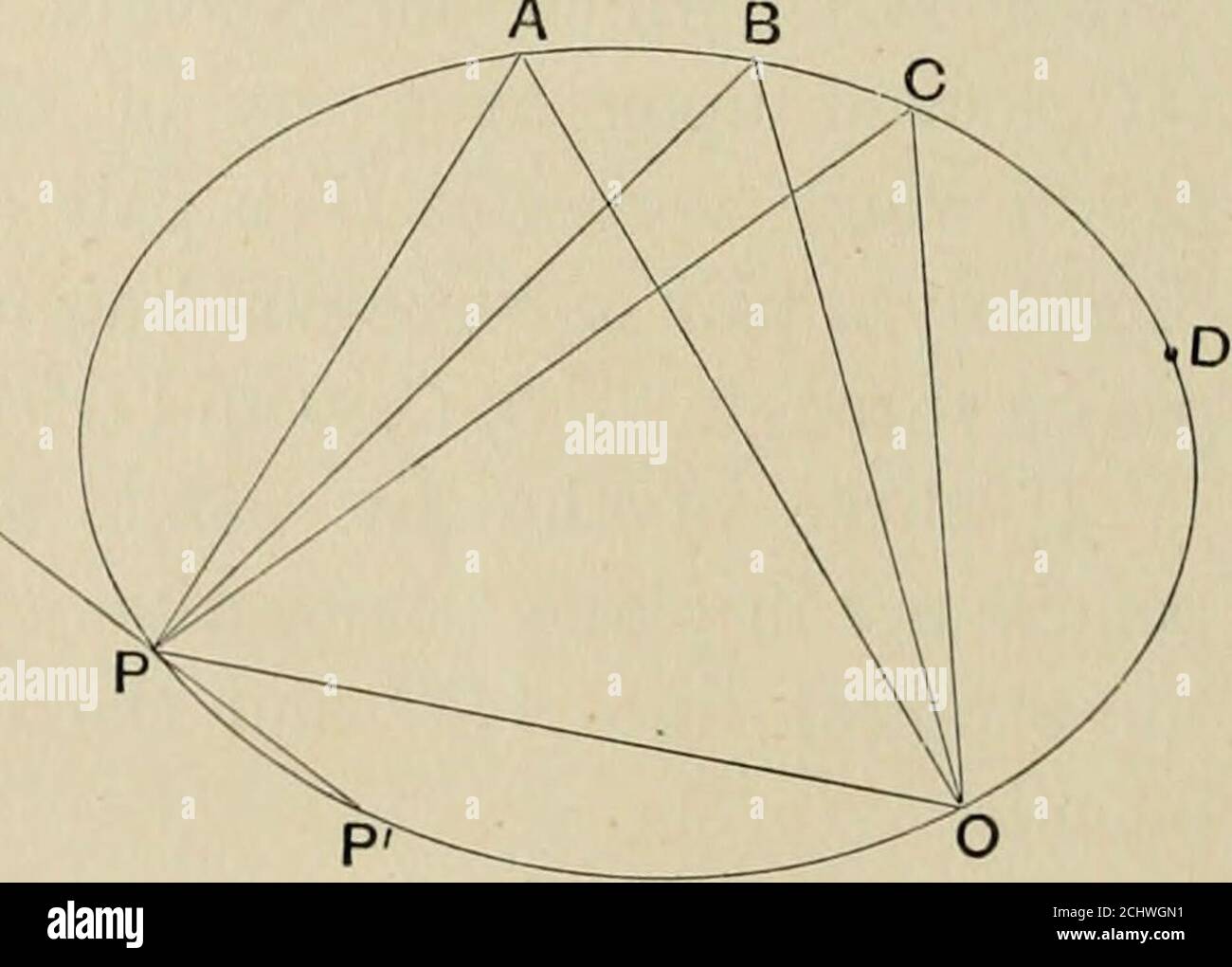 . Die Prinzipien der projektiven Geometrie auf die gerade Linie und konisch. ABGD) gleich dem des Bleistifts (0.ABGD) sind einander gleich. Daher müssen die Punkte I) und D übereinstimmen. (d) Keine gerade Linie kann auf eine konische in mehr als zwei sinnlos die konische ist ein Paar von geraden Linien. Wenn eine Linie in den drei Punkten A,B,G,]Oma,B,G auf eine konische Linie trifft, zu den anderen beiden Punkten 0 und 0 auf der konischen Linie. Dann sind die Bleistifte (0.ABG...) und (0.ABG...) perspektivisch und die Kegelbahn wird zur Linie ABGund zur Linie 00. (E) Es gibt eine und nur eine Tangente an jedem Punkt auf einem Kon*. A, B, G, D, 0 sei Th Stockfoto