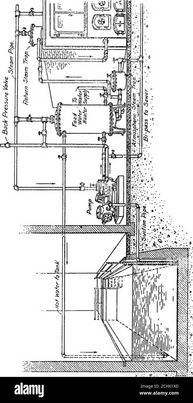 . Prinzipien und Praxis der Sanitär . ist in Abb. 169. Der Heizer, der in diesem Fall ein gewöhnlicher Speisewasserheizer ist, ist angeschlossen, so daß entweder lebender Dampf oder Abluftdampf verwendet werden kann. EINE Pumpe wird für die Zirkulation des Wassers verwendet, Und die Anschlüsse an die Pumpe sind über Kreuz mit dem Kanal verbunden, so dass das Wasser aus dem Pool durch die Pumpe in die Stadtwasserkanäle geleitet werden kann.Sterilisation von Schwimmbadwasser. – das Wasser in einem Schwimmbad wird sehr schnell kontaminiert, wenn es in Gebrauch ist, jeder Bader trägt etwas zu diesem Zustand bei. Schwere Infektionen wurden direkt auf unhygienische Erkrankungen zurückgeführt Stockfoto