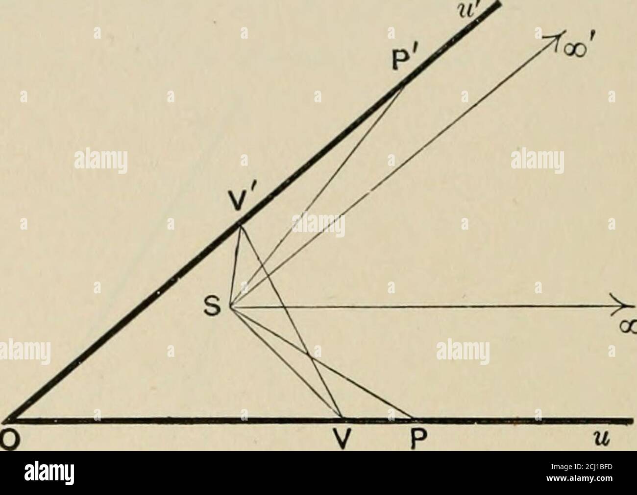 . Die Prinzipien der projektiven Geometrie auf die gerade Linie und konisch. Für eine positive Rotation von 8 durch einen Winkel zwischen 0 und 7 gibt es daher zwei Paare paralleler korrespondierender Strahlen. Unterhalb VON A ist der zu berücksichtigte Winkel der Außenwinkel zwischen 8Q und 8Q (produziert). Dieser Winkel ist. Zuerst tt und nimmt ab, bis bei C es TT ist - YS, wobei U wieder der Berührungspunkt eines Kreises durch S und 8 ist, der die Achse der Perspektive berührt. Von U bis zum unteren Punkt unendlich auf der Achse ^ steigt von tt – /3 auf tt. Daher für eine positive Rotation zwischen tt - /3 und tt des pe Stockfoto