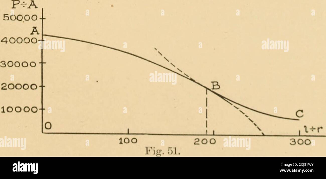 . Materialfestigkeit: Ein praktisches Handbuch der wissenschaftlichen Methoden der Ermittlung und Bestimmung von Spannungen und Berechnung der erforderlichen Festigkeit und Abmessungen von Baustoffen . atio l^rfor eine Säule mit Scharnierenden, zum Beispiel, ist weniger als 150, die Parabolaformel sollte verwendet werden, um die sichere Belastung, Faktor der Sicherheit, etc. Zu berechnen; Butif ist das Verhältnis größer als 150, dann sollte Euler Formel verwendet werden. Die Linie ab, Abb. 51, stellt die Parabola Formel; und die lineBC, Eulers Formel. Die beiden Linien sind tangential, und der Tangencypunkt entspricht dem Grenzwert l^r der Tabelle. F Stockfoto