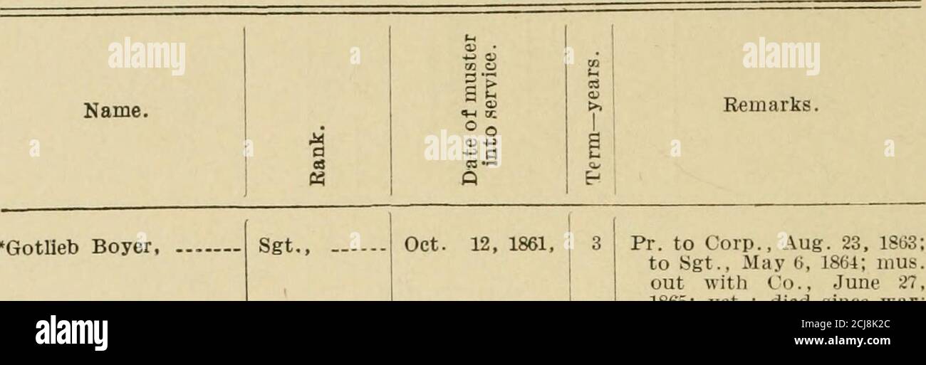 . Rot: Weiß: Und blaues Abzeichen, Pennsylvania Veteran Volunteers. Eine Geschichte des 93. Regiments, bekannt als 'Libanoninfanterie' und 'eines der 300 Kampfregimenter' vom 12. September 1861 bis 27. Juni 1865. ug. i, 1862; seit dem Krieg in Sunbury, Pennsylvania, begraben. PR. Von priv. Bis Sgt., 28. Oktober, mu; bis 1. LT., 7. September 18(i2: Bis 2d. LT., 3. Mai 1863; bis 1. LT., 1. Januar 1864; wd. In Ope-quan, VA., 19. September 186i; Mus. Out with Co., 27. Juni 1865; starb seit dem Muttermal; Tierarzt. Res. 7. September 18 2; seit dem Krieg in Leb-anon, Pennsylvania; in Mt.Leb eingegraben. Friedhof. Pi-, von priv. Bis Sgt., Okt. 28, Stockfoto