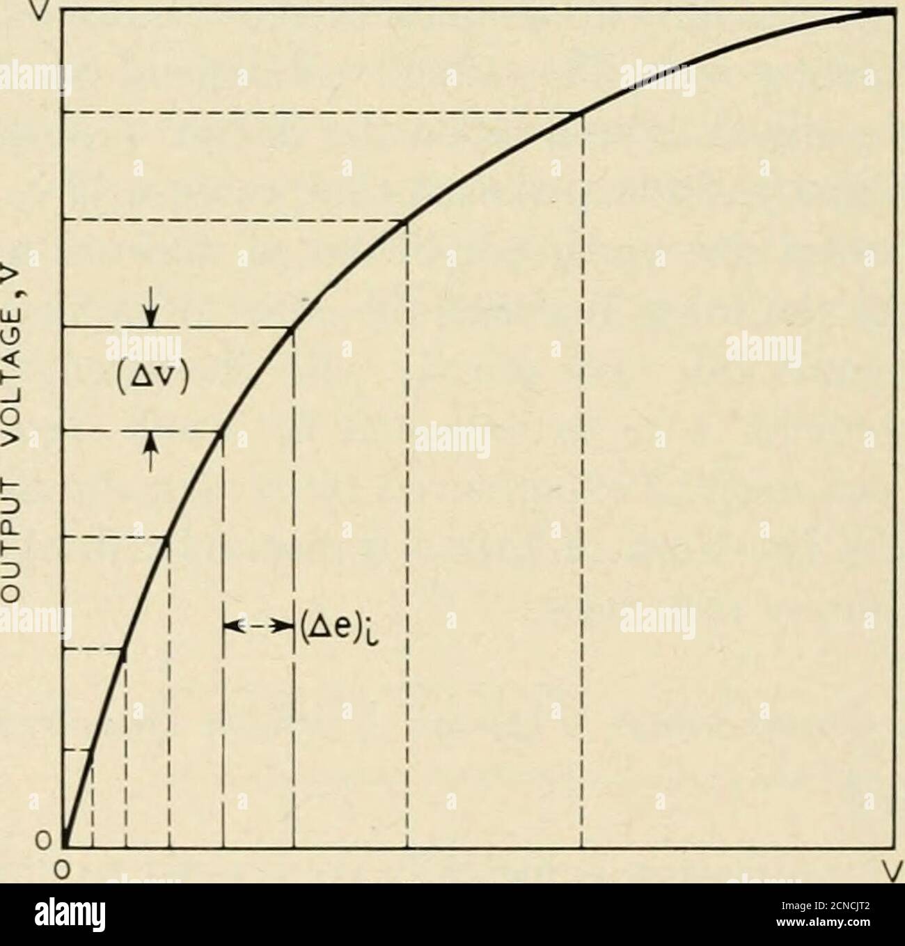 . Die Bell System technische Zeitschrift. Er allgemeine Shapeshown in Abb. 2. So variiert der Amphifikationsfaktor {vje) von einem großen Wert für kleine Eingänge bis hin zur Einheit für die größte Amplitude (F), die zu erreichen ist, so dass die Verteilung der Pulsgrößen verändert werden kann, ohne den gesamten Spannungsbereich zu verändern. Abb. 2 zeigt auch, wie die uni-Form-Quantisierung des Kompressorausgangs eine konische Arrayvon Eingangsschritten erzeugt, die denen ähnlich sind, die bereits in Verbindung mit Abb. 1(b). Ein komplementäres Gerät, der Erweiterer, verwendet eine Eigenschaft in-verse zu dem des Kompressors, um den p wiederherzustellen Stockfoto