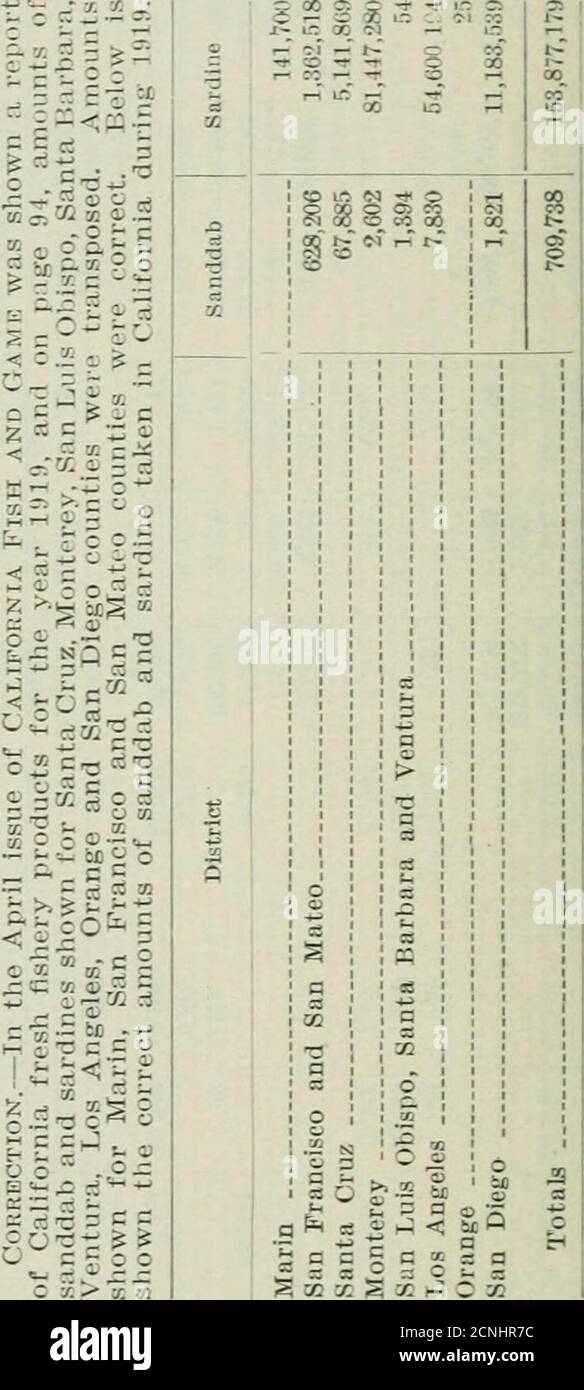 . Kalifornien Fisch und Spiel . KALIFORNIEN FISCH AXD SPIEL.. KALIFORNIEN FISCH UND SPIEL. 139 VERSTÖSSE GEGEN FISCH- UND WILDGESETZE.1. Januar bis 31. März 1920. Spiel. Jagd ohne Lizenz – Trapping ohne Lizenz Trapping auf Wild Refugium Macher – nahe Saison – Tötung oder Besitz – Weibliche Rehe – Spike Böcke – Rehkitze – Tötung oder Besitz Rehe mit Hunden – nahe Saison – Dlegal Rehe versteckt – Besitz Biber – Biber versteckt – Tötung oder Besitz Ouail – geschlossene Saison – Tötung oder Besitz Wachtel in Gefangenschaft ohne Erlaubnis - Enten-überschüssige tägliche Hmit-close Saison-Tötung oder Besitz Schießen Enten aus Motorboot i Stockfoto