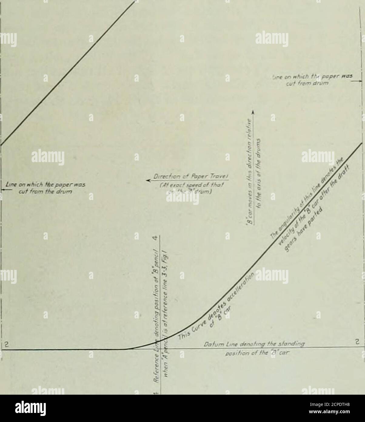 . Eisenbahnmaschinenbauingenieur . tatsächliche Energieaufnahme, die während des Zug-Getriebe-Zyklus stattgefunden hat. Die gemeinsamen Bezugselinien und Bezugslinien, die auf den beiden Karten vor dem Testlauf gezogen wurden, ermöglichen es, eine Kurve exakt auf die andere zu überlagern und so eine grafische Aufzeichnung der Beziehung der Fahrzeuge untereinander über den signifikanten Bewegungsbereich zu erstellen. Dies wurde getan m Abb. 3. Von den überlagerten Karten ist es möglich, Punkt 5 zu bestimmen, an dem die Zuggetriebe beginnen zu schließen, den Punkt an dem sie bis zum maximalen Betrag geschlossen haben, Punkt 6 an dem sie Teil abschließen, Th Stockfoto