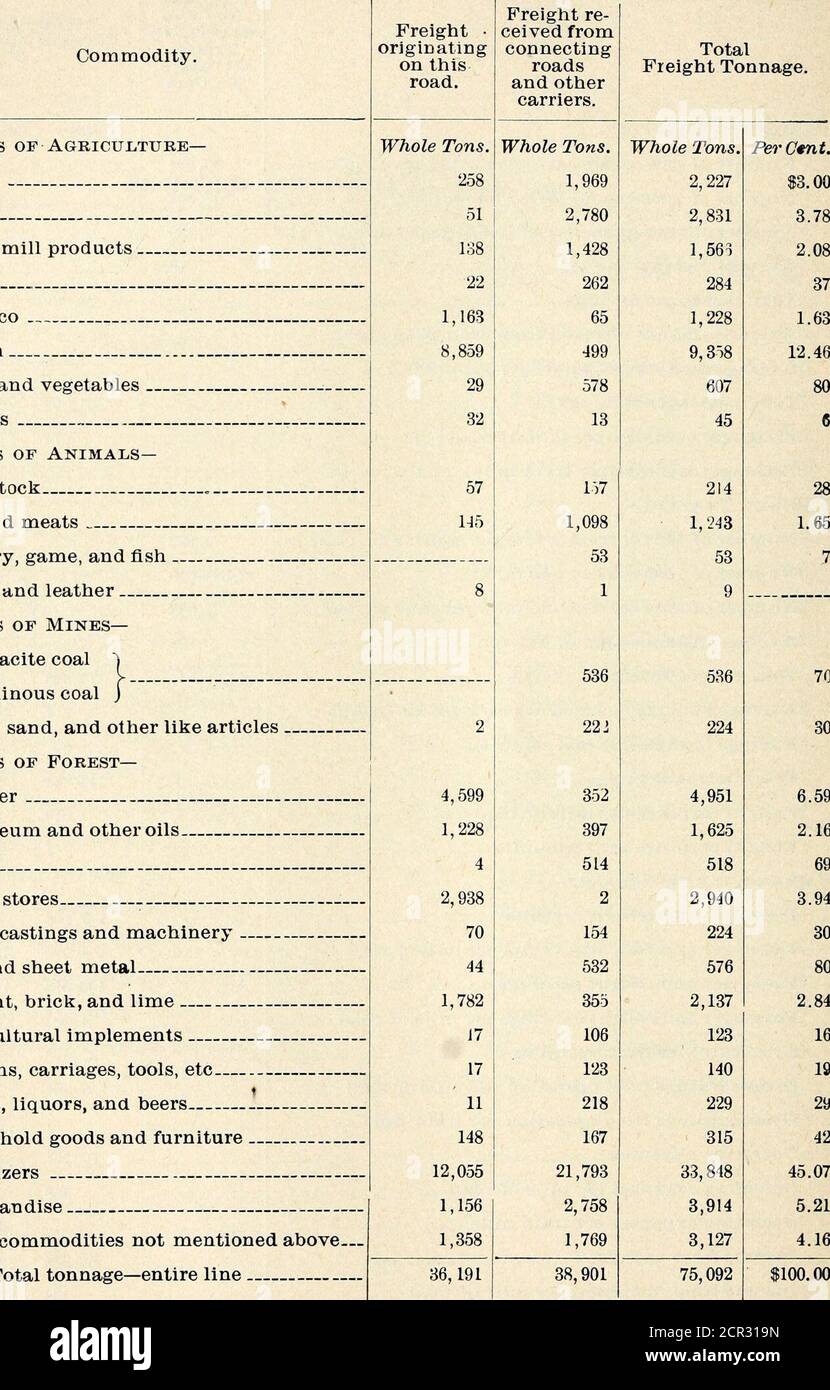 . Jahresbericht des Board of Railroad Kommissare von North Carolina, für das Jahr zu Ende .. . ,092 2,095,915 27,543 27.9 Dollar. 22,733 Cent! .35 .50 ,02 Mühlen. 31,063 275 114,965 .02 1 .53 .05 114,965 i .02 1,019 i .37 1 .92 137,698 1,220 146,028 1,294 147,426 1,307 1 94,557 .37 .95 ; .80 I .33 i .20 .25 .38 .42 52,868 468 .78 8.52 0.994.85 7.26 6.52 5.92 66 VORSTAND DER EISENBAHNKOMMISSARE. GÜTERVERKEHR – gesamte Linie. Commodity Produkte von Agricul,ture Getreidemehl andere Mühlenprodukte Heu Tabak Baumwolle Obst und Gemüse MelonsProdukte von Tieren Live Stock Dressed Meats Stockfoto