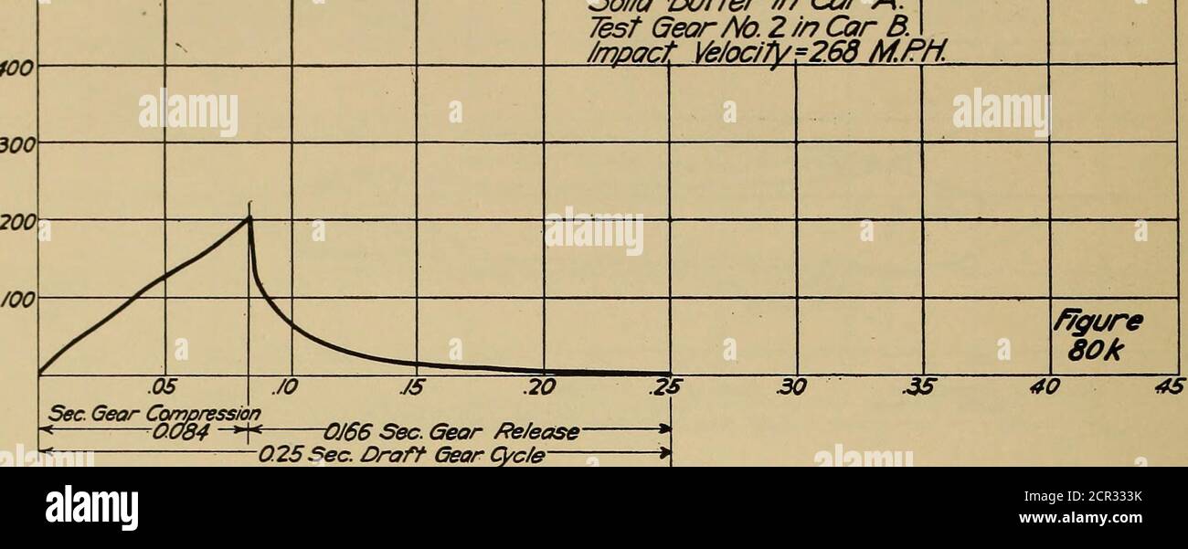 . Bericht über Zuggetriebeprüfungen, United State Railroad Administration, Inspektion und Test Abschnitt; . n Auto atest Getriebe Nr. 2 in Car B.Impact Velocity =1.13 M.FH ■6.150 Ft lbs. Cara- 735B ■lbs, jedes Auto 3.129 Auto B   Ft. Lbs.-^ 3440 Ft Lbs. Geleistete Arbeit 2.919 Ft. Lbs.Arbeitsableih102 Ft L t5 0,05 IO JS 0/73 Sek. GEOR komprimieren/ein 0.247 Sek. Gangfreigabe S 0.420 Sek. Schabraffanlage Zyklus 45 Figure80h 80 GO 40 4SZ-65437 ft lbs. Testrad Nr. 3 in Auto A. Testrad Nr. 2 in Auto 3. Aufprall; Ve/ocity =3.65 MJPrt. ^Fcar / &lt;r30,338 Ft. Lbs. CC IRB-^^ ^ – 1593 % Ft. Lbs. r-5,235 Fuß L bs. ***». ^ ^33.569 Ft. Lbs. Stockfoto