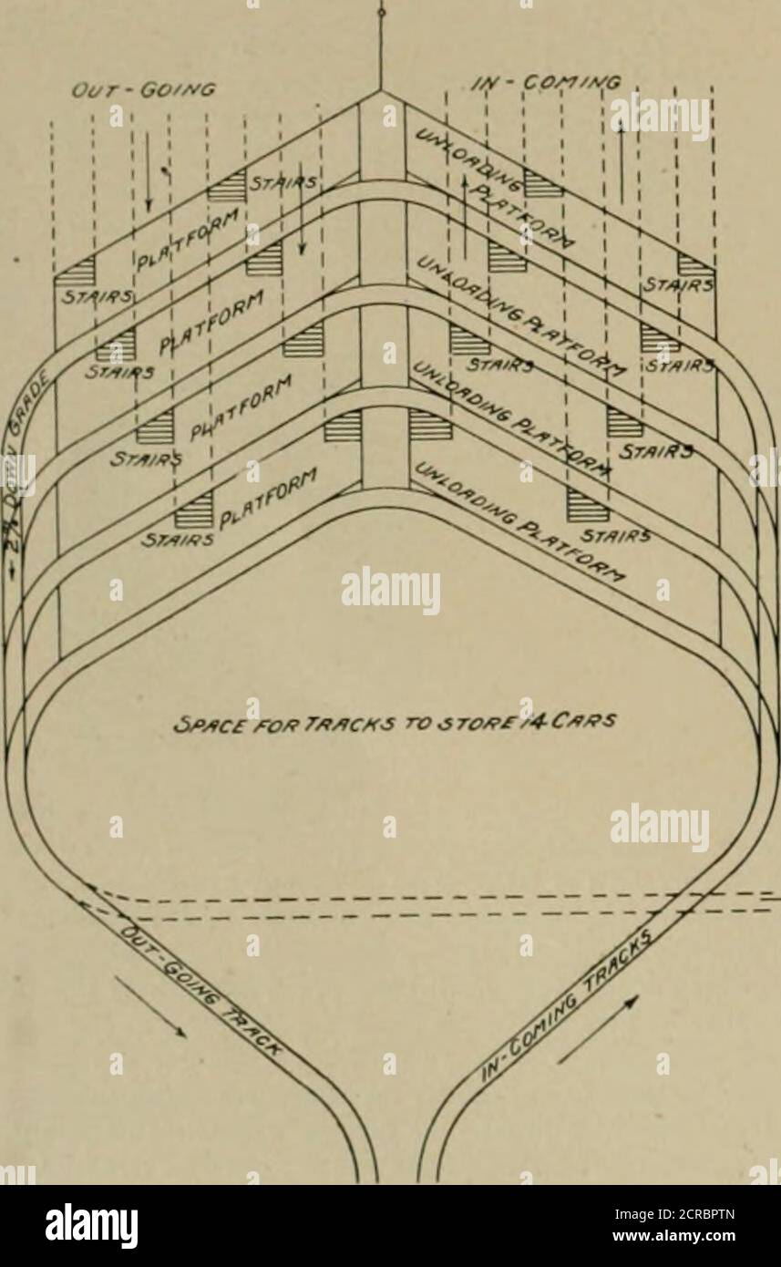 . Die Straßenbahn Überprüfung . Eines der kleinen Details ist, dass die iiiiloading Strecke lias ein geschärft vor ihm platziert, so dass das Auto zu seiner Position mit-ohne die Verwendung von Bremsen driftet. Die ausgehenden Kurven sind alle so angeordnet, dass asto eine Abstufung haben, sobald die Verladestation vorbei ist. Der Raum, der von diesen Bahnen und Schleifen besetzt ist, ist vergleichsweise klein. Wie in den Plänen gezeigt, gibt es drei Entladestationen, die eine Tangente von 120 Fuß lang belegen. Die gestrichelten Linien zeigen, wie diese verdoppelt und parallel zu den Ladebahnen gemacht werden können. Das K – X-X-X – IF+- S/vr/f/i^C£ ro/^ix Our- GoFo. Akt Stockfoto