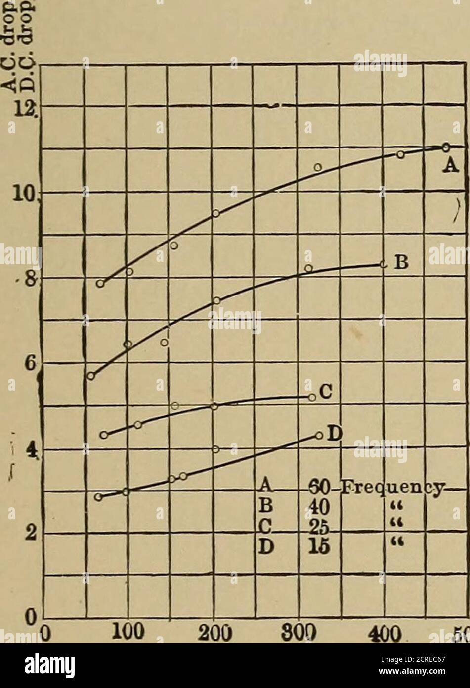 . Bericht der Electric Railway Test Commission an den Präsidenten der Louisiana Purchase Exposition . 8 e SI 120.000 100,000 80,000 60,000 40,000 20,000 0 500 Ampere 0  4k ab 60 Pre [uer cy / - CT) 2516 1 / E 0 / / 1 1 ) ^B /. , ^^/ ^ r^ t ^ E   AST^ ^  J 100 200 SOD 400 fiOOAmperei Abb. 158. - Variation des Druckabfalls pro Milemit Gesamtstrom, Single Rail allein, Abb. 159. – Variation des Druckabgeburtes pro Milemit Gesamtstrom. Nur Eine Schiene. ^i ^ ^ j ^ [/ ^ L ^■; o ■^-= &gt;^ B -srr ^ {! X ^ ^■ T^ y r / &lt;x ■^ y / eqir ;ncj ^/ f B 40 D ] TS .. Abb. 160. – Variante o Stockfoto