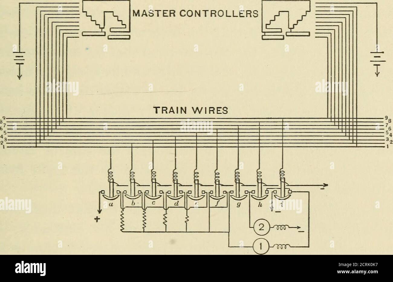 . Elektrische Antriebs- und Getriebetechnik . l die Kraftfahrzeuge und stellen damit ähnliche Motoranordnungen auf ihnen her. Um Unfälle zu vermeiden, die durch die körperliche Behinderung eines Motorfahrers auftreten können, wird der Bedienhebel des Master-Reglers manchmal mit einer Taste ausgestattet, die gedrückt gehalten werden muss, um den Hilfssteuerkreis geschlossen zu halten. In einigen Fällen sind die Verbindungen so angeordnet, dass das Loslassen dieser Taste die Druckluftbremse betätigt und die Steuerkreise öffnet. STEUERUNG DES EISENBAHNMOTORS. 107 die wesentlichen Merkmale des mehrstufigen Steuerungssystems, wie es auf angewendet wird Stockfoto