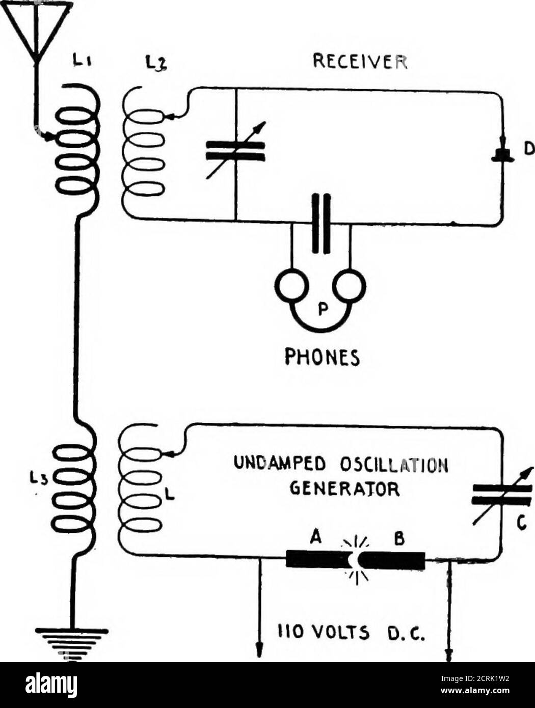 Praktische drahtlose Telegrafie; ein komplettes Lehrbuch für Studenten der  Funkkommunikation . Die Funktionsweise des Heterodyn*-Receivers basiert auf  der Wechselwirkung von Wechselströmen zweier Frequenzen in einem Teil der  Empfängerkreise. Wenn ...