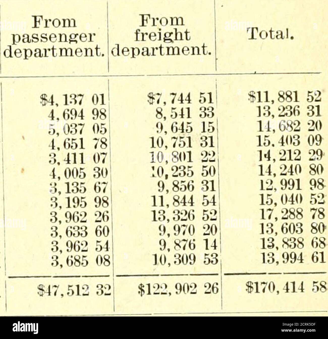 . Jahresbericht der Eisenbahn- und Lagerkommission des Staates Illinois. ,195,2526,256,474 1,035,798611,.538 iThrough • 375.,594,95ll :^62,047,865- Lokale 735,784,174 71,250,260 Gesamt p;«ss. Milge 8,451.726 1,647.336 Gesamt frt Tonnage. 1.111.379,125 433,298,125. 361 EINKOMMEN. MONATLICHE TEANSPOETATION-GEWINNE – GANZE LINIE. Monate. Von Der Passagierabteilung. Von der Frachtabteilung. 1885, Juli ■ August September – ■ Oktober November Dezember 1886. Januar ■ Februar März April Mai ■ Juni Total. 24,769 05 US-Dollar 31,775 15 US-Dollar; 56,544 20 28.112 751 US-Dollar • US-Dollar 36,604 13 64,716 88 30,158 80 41,685 02 71,8 Stockfoto