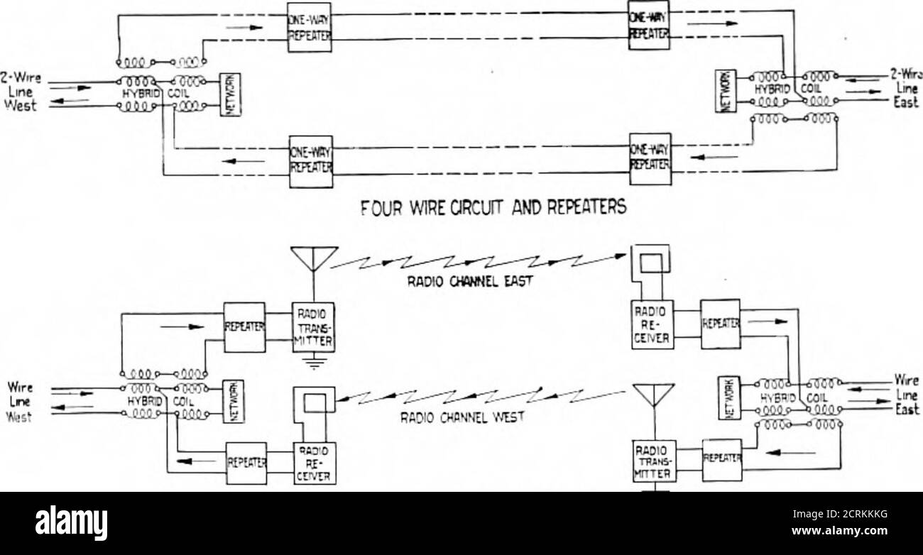 . BSTJ 1:2. November 1922: Bewerbung für Radio of Wire Transmission Engineering. (Espenschied, Lloyd) . der Stimmschaltung, die dazu neigt, diese Sing-Around-Aktion zu verhindern. Eigentlich gibt es eine Gleichgewichtsbildung, die zwischen der ANWENDUNG 0I realisiert werden kann: DIE DRAHTÜBERTRAGUNG AUF DIE FUNKFERNLEITUNG 131 und das Regelnetz, insbesondere wenn die Telefonleitung in einer nahe gelegenen Zentrale umgeschaltet werden soll, und dieser Faktor, der zwischen dem betriebs- und dem Gesangszustand erforderliche Sicherheitsabstand, verhindert, dass die Funkkanäle vorhanden sind Stockfoto