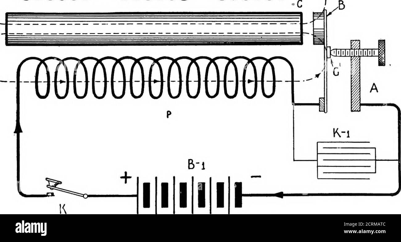 . Praktische drahtlose Telegrafie; ein komplettes Lehrbuch für Studenten der Funkkommunikation . 0 MAGNETICAMWItTtR Abb. 55 – Aerial Ammeter mit Thermo-Paar. Um den Eisenkern mit Kraftlinien zu sättigen, als den Strom zu leeren, ist in Abb. 58. Abb. 56 – Herstellung von Thermo-elektrischem Strom. Kann bis zu 150,000 Volt betragen, wenn der Druck des Stroms durch P 20 bis 30 Volt beträgt. Der Schüler sollte beachten, dass, obwohl der unterbrochene Gleichstrom, der P einspult, einen alternierenden Strom der Wicklung S induziert, der induzierte Druck (in der Wicklung S) am Bruch der deutlich intense ist Stockfoto