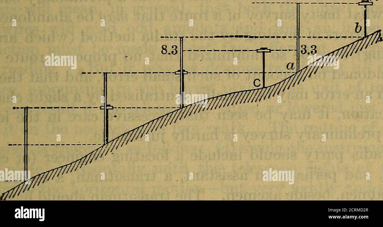 . Eisenbahnbau, Theorie und Praxis; ein Lehrbuch für Studenten an Hochschulen und technischen Schulen, Und ein Handbuch für den Einsatz von Ingenieuren im Feld und Büro . ng die 155-Fuß-Kontur.Plot die Ergebnisse in einem Notizbuch, das in Viertel-inchsquares angeordnet ist, mit einer Skala von 100 Fuß pro Zoll in beide Richtungen.Plot die Arbeit auf der Seite; Wenn man dann entlang der Linie nach vorne blickt, ist die Arbeit richtig ausgerichtet. Wenn eine Kontur die Übersichtslinie kreuzt, kann der Kreuzungsort ähnlich abschreckend sein. Wenn der Boden abflacht, so dass fünf-Fuß-Konturen arevery weit auseinander, die Absolu Stockfoto