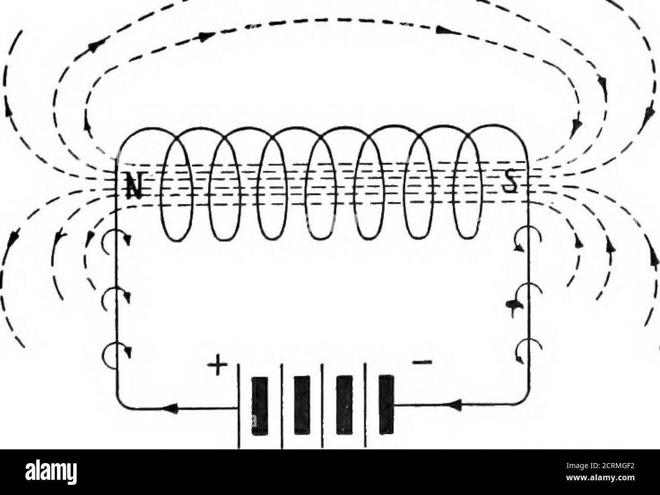 . Praktische drahtlose Telegrafie; ein komplettes Lehrbuch für Studenten der Funkkommunikation . il wird der Stromkreis von P durch den Schlüssel geöffnet; das Galvanometer gibt jetzt eine zweite momentane Ablenkung, aber die Nadel bewegt sich in die Gegenrichtung genau wie im Fall des Stabmagneten. So fließen bei jedem Make und Bruch des ersten Stromkreises zwei Stromimpulse durch die Wicklung S, der erste in einer Richtung um den Stromkreis herum und der zweite in der entsprechenden Richtung. Dieser Strom soll in S durch elektromagnetische Induktion induziert werden. 29. Gegenseitige Induktion. – Es ist von großer Bedeutung zu beachten, dass die ef Stockfoto