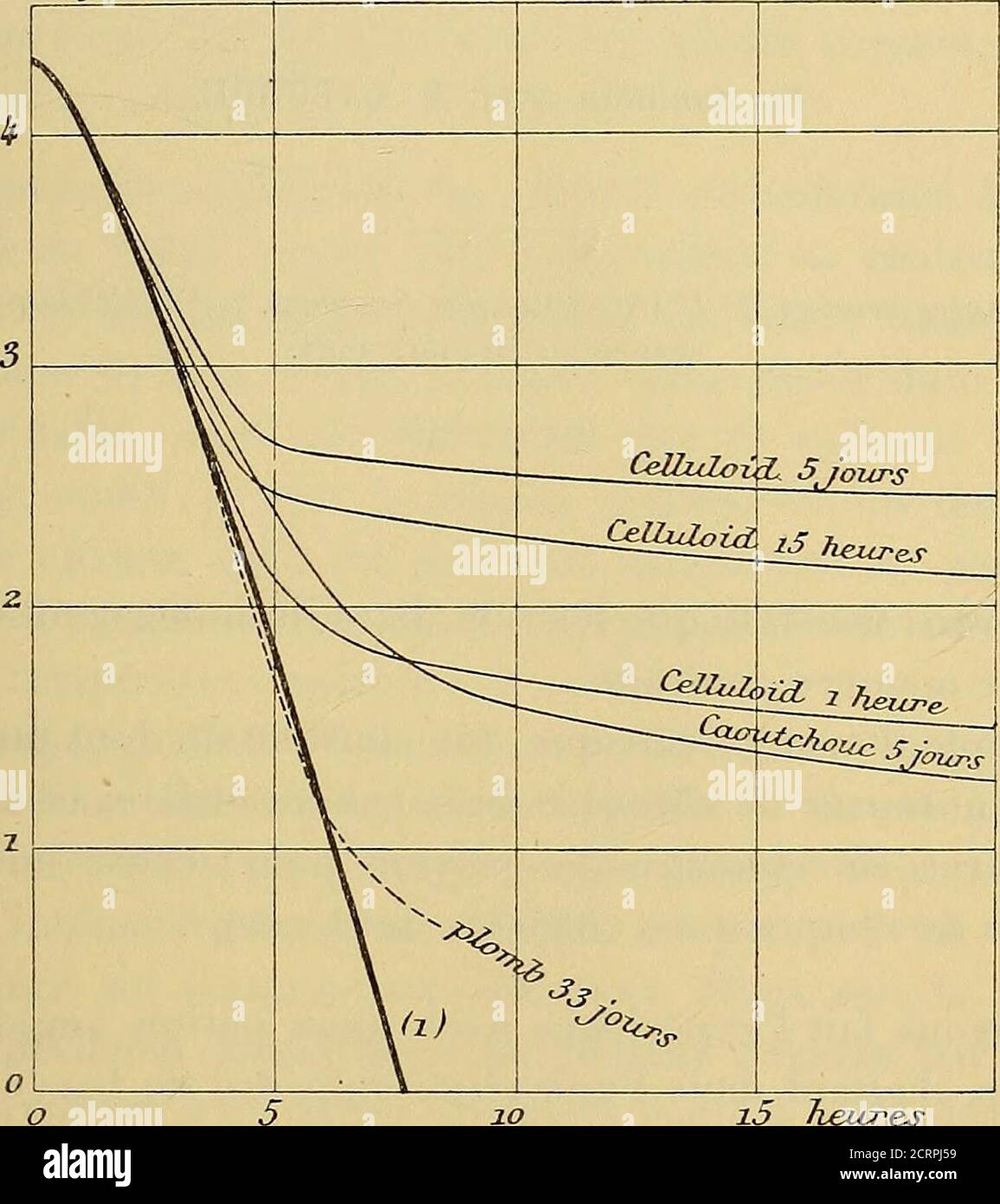 . Oeuvres de Pierre Curie : publiées par les soins de la Société française de physique . dans ladésactivation des lames. Peut-être est-ce dans la présence et dansla Transformation dune cereinige quantité démanation quil fautrechercher lexplacation des singularités des courbes au début dela désactivation. JNous avons vu quen général la loi de désactivation ne dépendapas de la nature des Corps activés : laluminium, le cuivre, le (J) M. Rutherford (Physikal. Zeitsch., i5 mars 1902) a déjà signalé les ano-malies du début de la courbe de désactivation. RADIOACTIVITE INDUITE PAR LE RADIUM. 447 plomb, Stockfoto