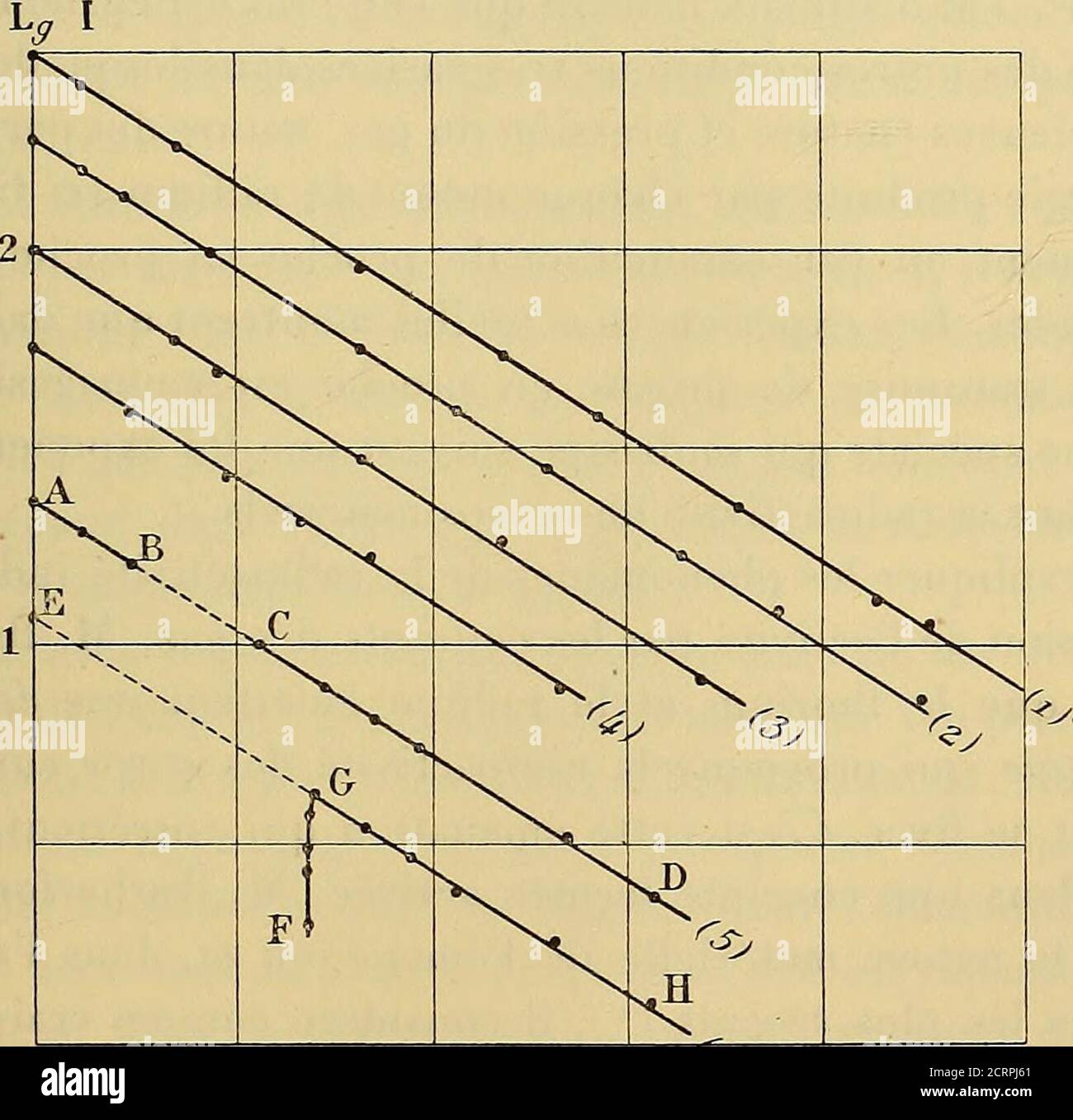 . Oeuvres de Pierre Curie : publiées par les soins de la Société française de physique . ramenés à la température ambiante. Onmesure leur activité et lon trouve que la perle totale, Pendant le () P. Curie, Comptes rendus, 17 novembre 1902. LA RADIOACTIVITÉ INDUITE. 44l temps de chauffé, est égale à celle que le tube aurait éprouvée,pendant le même temps, à la température ambiante. Jai repré-senté dans la figure CI-dessous le résultat des expériences en por-tant logl en ordonnées et le temps t en abscisses. Les courbes (1), (2), (3), (4) sont relatives à quatre sériesdexpériences faites à la te Stockfoto