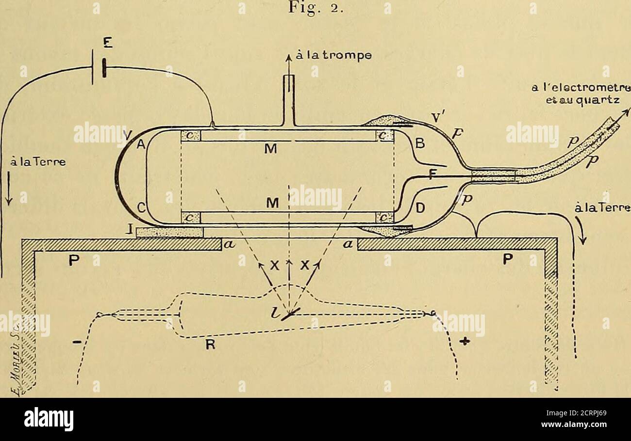 . Oeuvres de Pierre Curie : publiées par les soins de la Société française de physique . quand on utilize, à travers les fenêtres f recouvertesdAluminium mince, une surface denviron 3ocml placée à 6cmde la source / des rayons de Rôntgen. CE courant est assez faible pour quon puisse dire : Tant quonnopère pas dans un gaz raréfié, les rayons secondaires provquentla conductibilité des gaz en y libérant dégales quantés délec-tricité positive et négative. Mais, dans un gaz raréfié, lon voit quelinfluence des charges négatives des rayons secondaires apparaît;alors les rayons X déchargent les corp Stockfoto