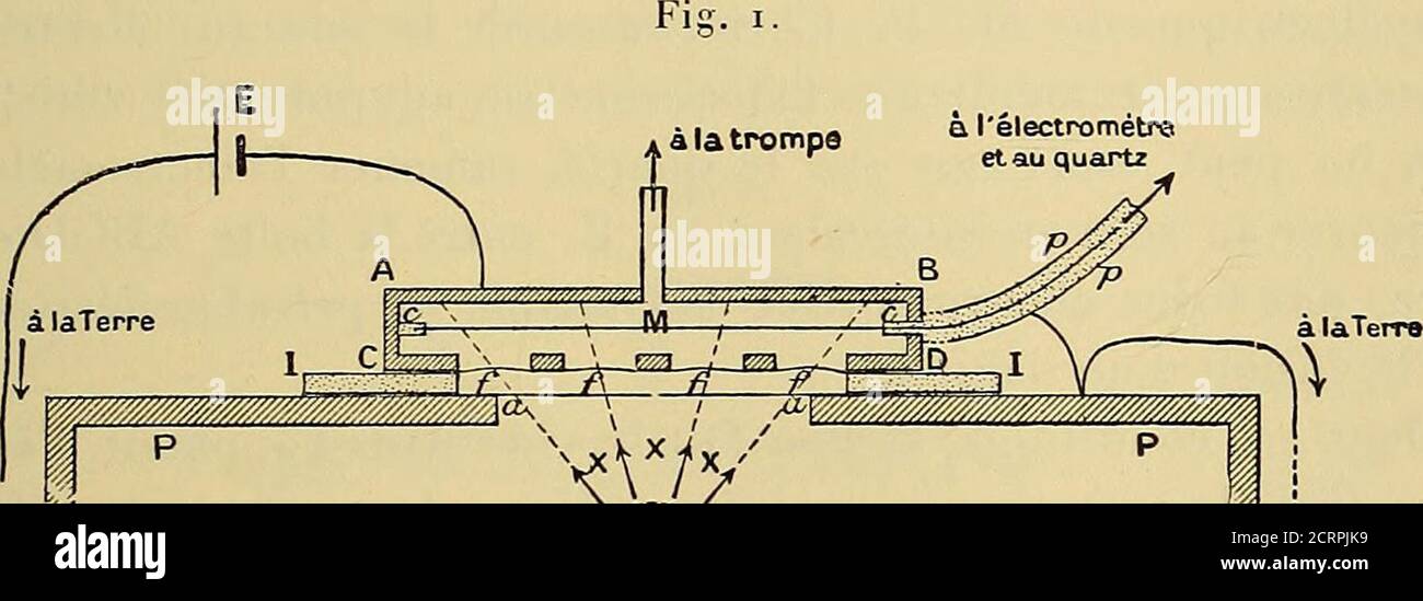 . Oeuvres de Pierre Curie : publiées par les soins de la Société française de physique . Comptes rendus du 5 mars 1900, S. 647). ELECTRISATION DES RAYONS SECONDAIRES. 35() Rontgen. Lenceinte de plomb, y compris son ouverture, étaitcomplètement envelopée par une couche continue dun diélec-trique solide (Paraffin ou ébonite) recouverte elle-même dalu-minium mince en communication électrique avec la terre. Len-veloppe continue de diélectrique solide est nécessaire pourmaintenir lisolement parfait du cylindre, qui, sans cette pré-Caution, ne demeurerait pas isolé dans lair ambiant rendu directrique-t Stockfoto