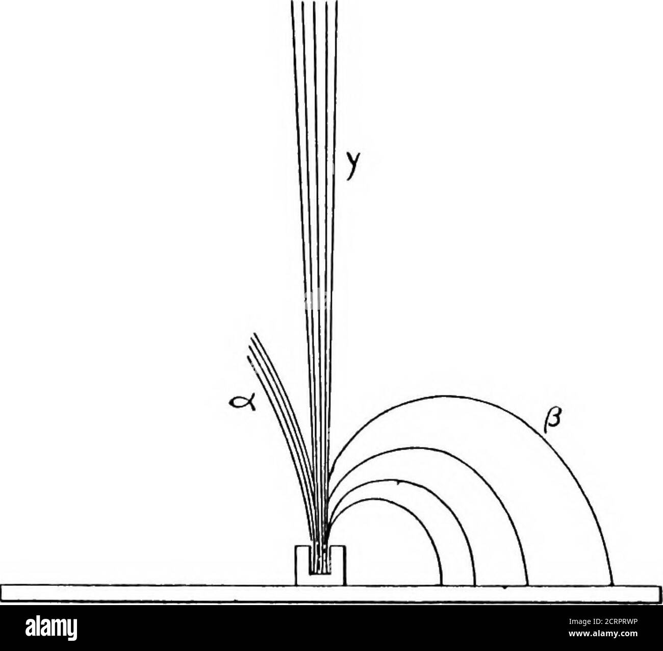 . Die Becquerel-Strahlen und die Eigenschaften des Radium . das Verhalten der drei Strahlenkatzen im amagnetischen Feld. Die A-Strahlen, die bis weit zum größten Teil des elektrischen Effekts ansteigen, werden durch atransverse mag-netische Kraft, HI Pig, leicht entflossen. 20. – Diagramm zur Illustration von tliB beliavioiir von tlie llii-oo that direCtlOUvarieties von Becqiierel Strahlen in einem Feld der magnetischen Kraft. Die A- Strahlen sind sehr sli^^etwas krank in eine Richtung gebogen. Die ^-Strahlen sind gebogen wl;i^i(;;li corre- sehr mnch in ttie oitpositc Richtung; während die y-Strahlen sind Mutter ^- verbringt auf eine Emission von positiv geladenen Mas Stockfoto