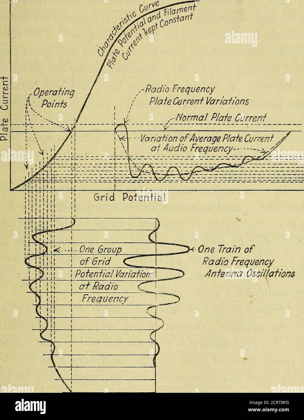 . Das A B C von Vakuumröhren im Radioempfang; ein elementares und praktisches Buch über die Theorie und den Betrieb von Vakuumröhren als Detektoren und Verstärker. Erklärt nicht mathematisch die grundlegenden Prinzipien, auf denen alle Vakuumrohrkreise basieren. Enthält praktische Schaltungen und praktische Fragen und Antworten. Es ist speziell für den Anfänger geschrieben. Alle elektrischen und Funkbegriffe sind vollständig erklärt. Hier sei darauf hingewiesen, dass das ormale Potential des Gitters in Bezug auf das Filament immer Null ist. Bei einer Gruppe von Schwingungen wird die Negativecharge auf dem Gitter zu einem c aufgebaut Stockfoto