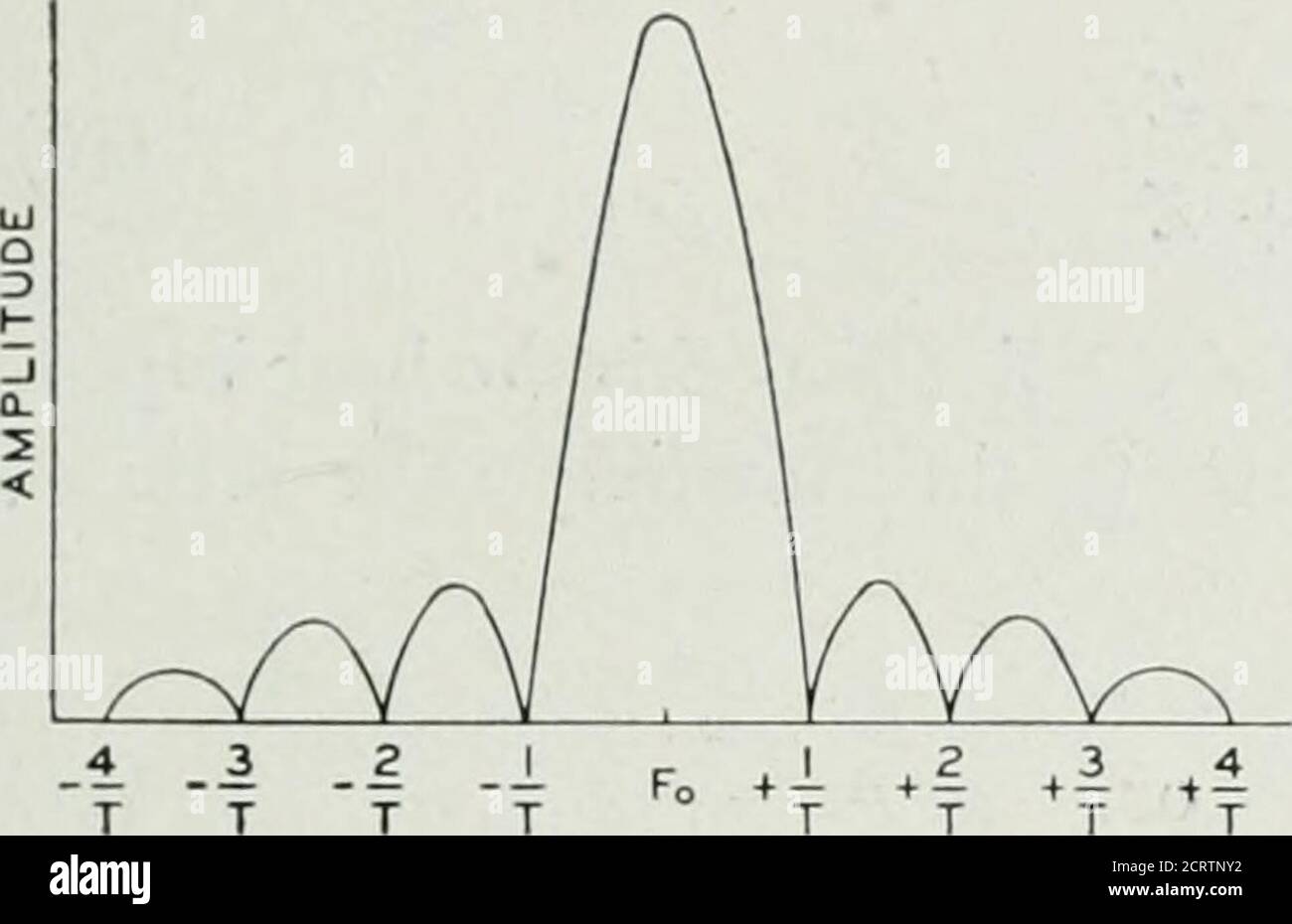 . Die Bell System technische Zeitschrift . 15a,/o in diesem Fall die Trägerfrequenz.für einen nicht-repetitiven Puls sind alle Frequenzen in Amplitude vorhanden, wie sie durch die Hüllkurve angezeigt werden. WTien eine stabile Trägerfrequenz wird in gleichförmigen Intervallen und in genauem Phasenverhältnis gepulst, nur Oberschwingungen der WIEDERHOLMIKROWELLEN-RADARPRÜFUNG 463 Frequenz sind unter der Hülle vorhanden. In der Radarpraxis sind die Bedingungen in der Regel nicht ausreichend stabil, um dies zu erreichen. Aufgrund seiner Bandbreite kann ein Echokasten die ideale Spez-Spektrum-Hüllkurve von Abb. 15 a Stattdessen die Kurve für ein gutes Spektrum ma Stockfoto