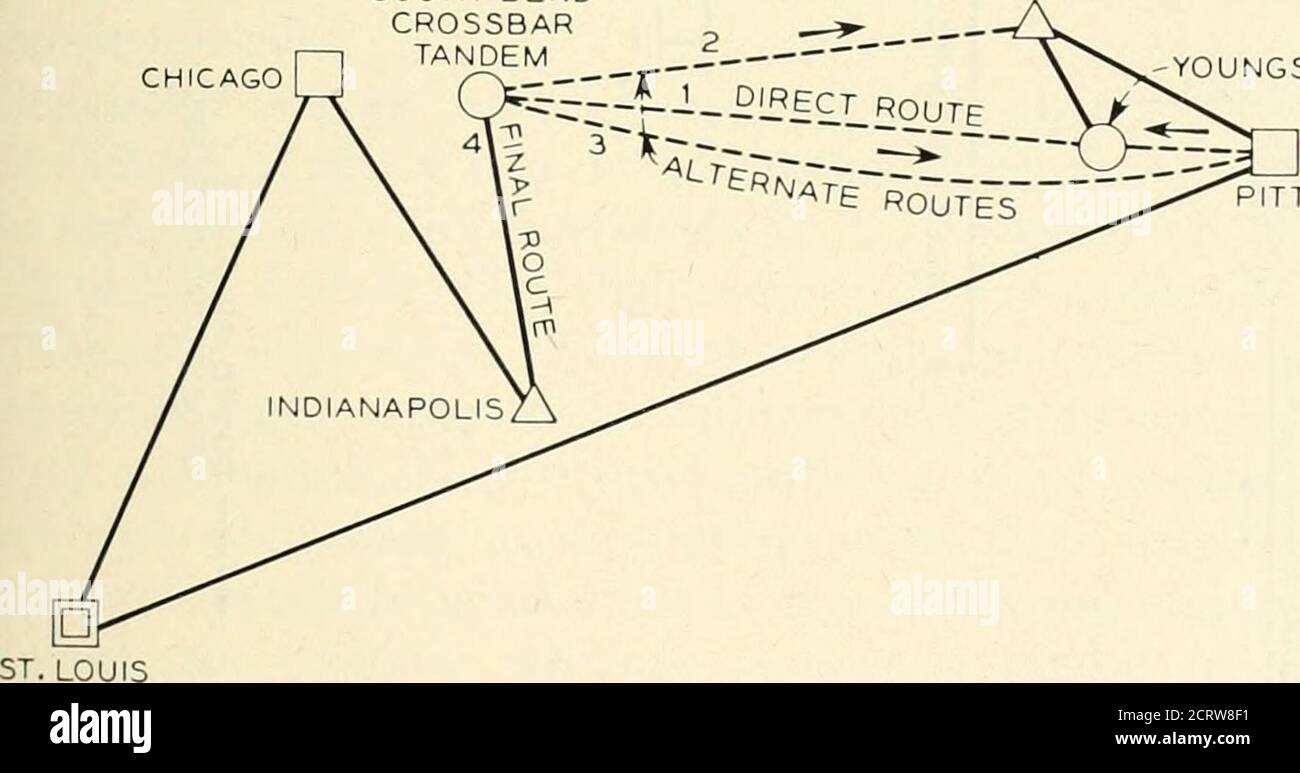 . Das Bell System Technical Journal . y wird automatisch auf alternative Routen®-^ umgeleitet, die aus anderen Gruppen mit hoher Auslastung bestehen, oder auf die letzte Trunk-Gruppe. Die abi.ity der crossbartandemanlage am Steuerschaltpunkt zur automatischen Auswahl einer der mehreren alternativen Routen, wenn alle Optionen in der ersten Route besetzt sind, Trägt zur Wirtschaftlichkeit der Anlage bei und bietet zusätzlichen Schutz vor vollständiger Unterbrechung des Betriebs, wenn alle Stromkreise auf einer bestimmten Strecke außer Betrieb sind. Abb. 4 zeigt ein hypothetisches Beispiel für alternatives Routing, wenn das Tandem-Büro in S in der Praxis eingesetzt wird Stockfoto