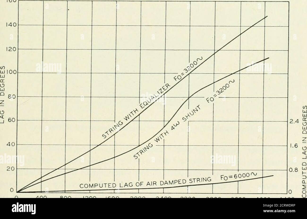 . Das Bell System technische Journal . GH keine satis-Factory Erklärung erreicht worden ist, kann dieses Phänomen mit der Methode der Unterstützung und Dehnung der Saite gleichgesetzt werden. Die Untersuchung und Eliminierung würde jedoch nur dann wichtig werden, wenn es möglich wäre, dass die Saite den gegenwärtigen maximalen Strom ohne Überhitzung mehrere Male tragen kann – so gut wie möglich, wenn eine Legierung mit den mechanischen Anbindungen von Duralumin und der Leitfähigkeit von Kupfer entwickelt werden sollte. Die Höhe der Phasenverzerrung, die bei diesen verschiedenen Methoden der Dämpfung und des Ausgleichs vorhanden ist, ist diffi Stockfoto
